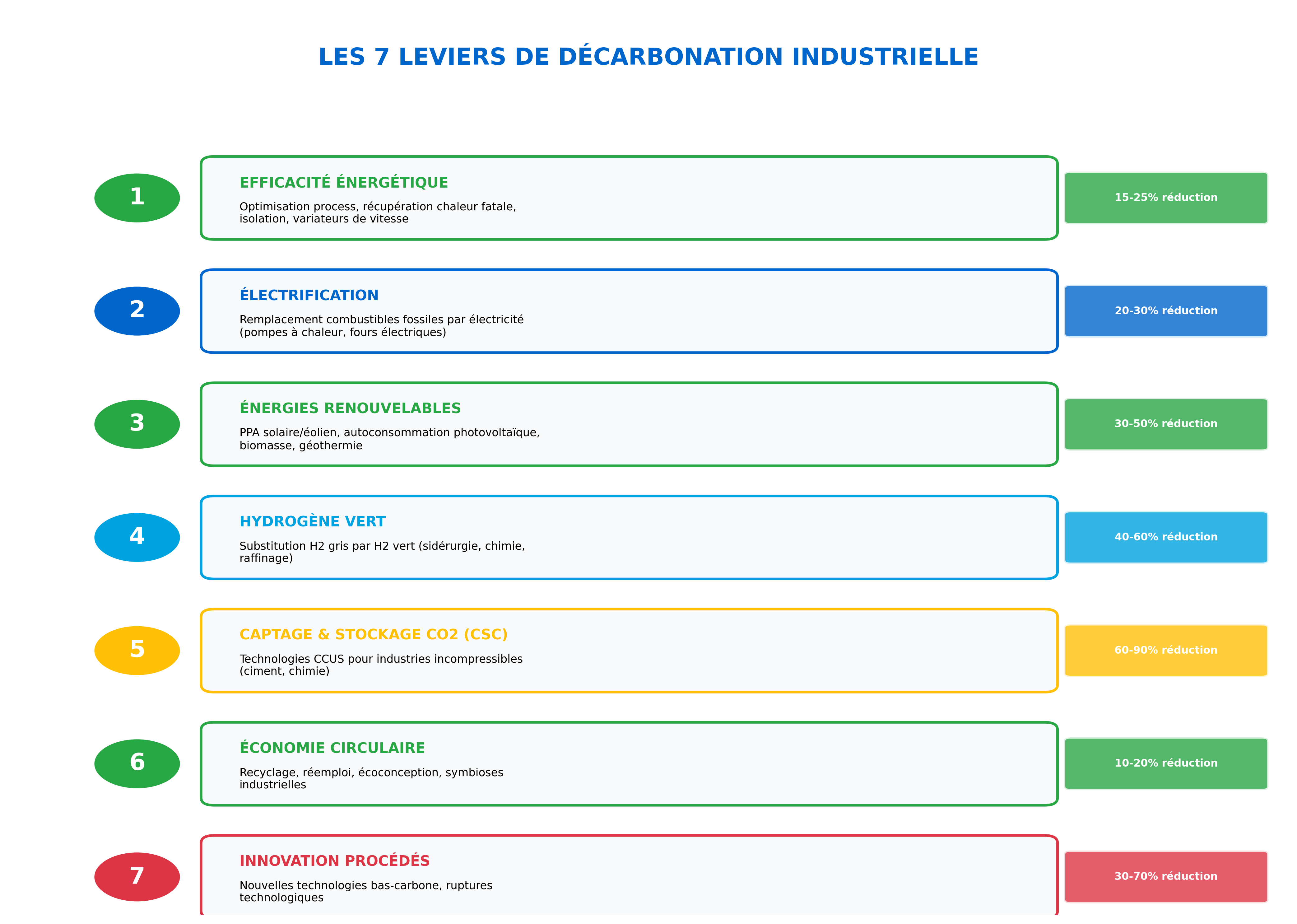 Leviers de décarbonation