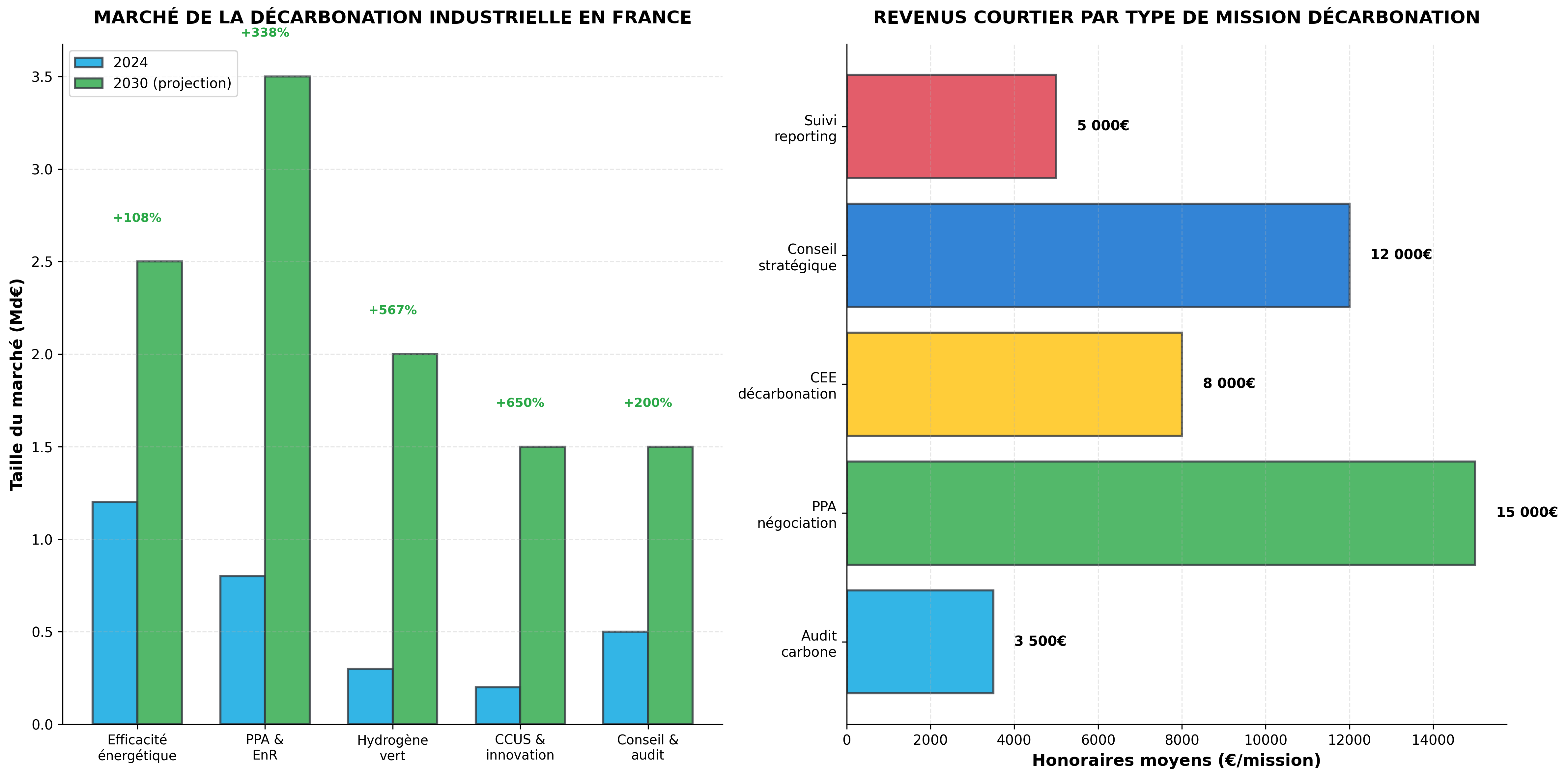 Opportunités business