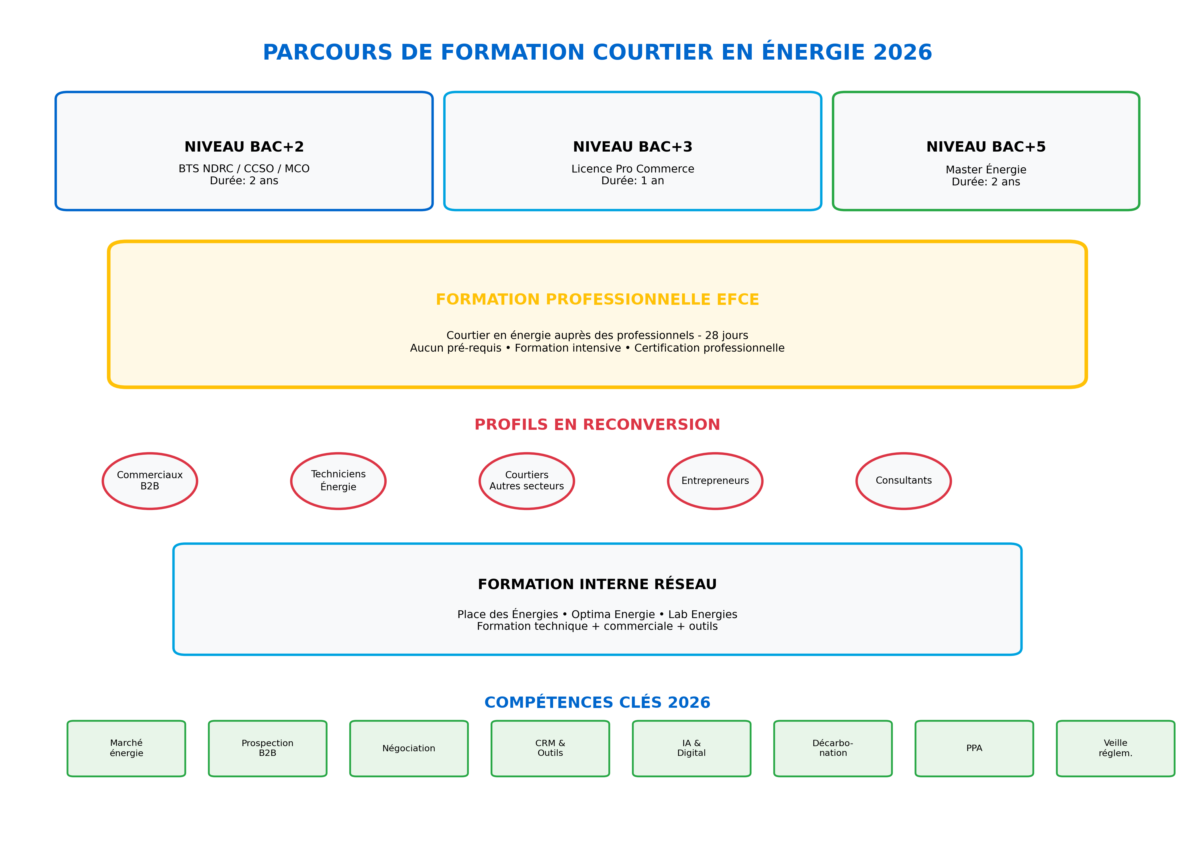 Parcours de formation courtier en énergie