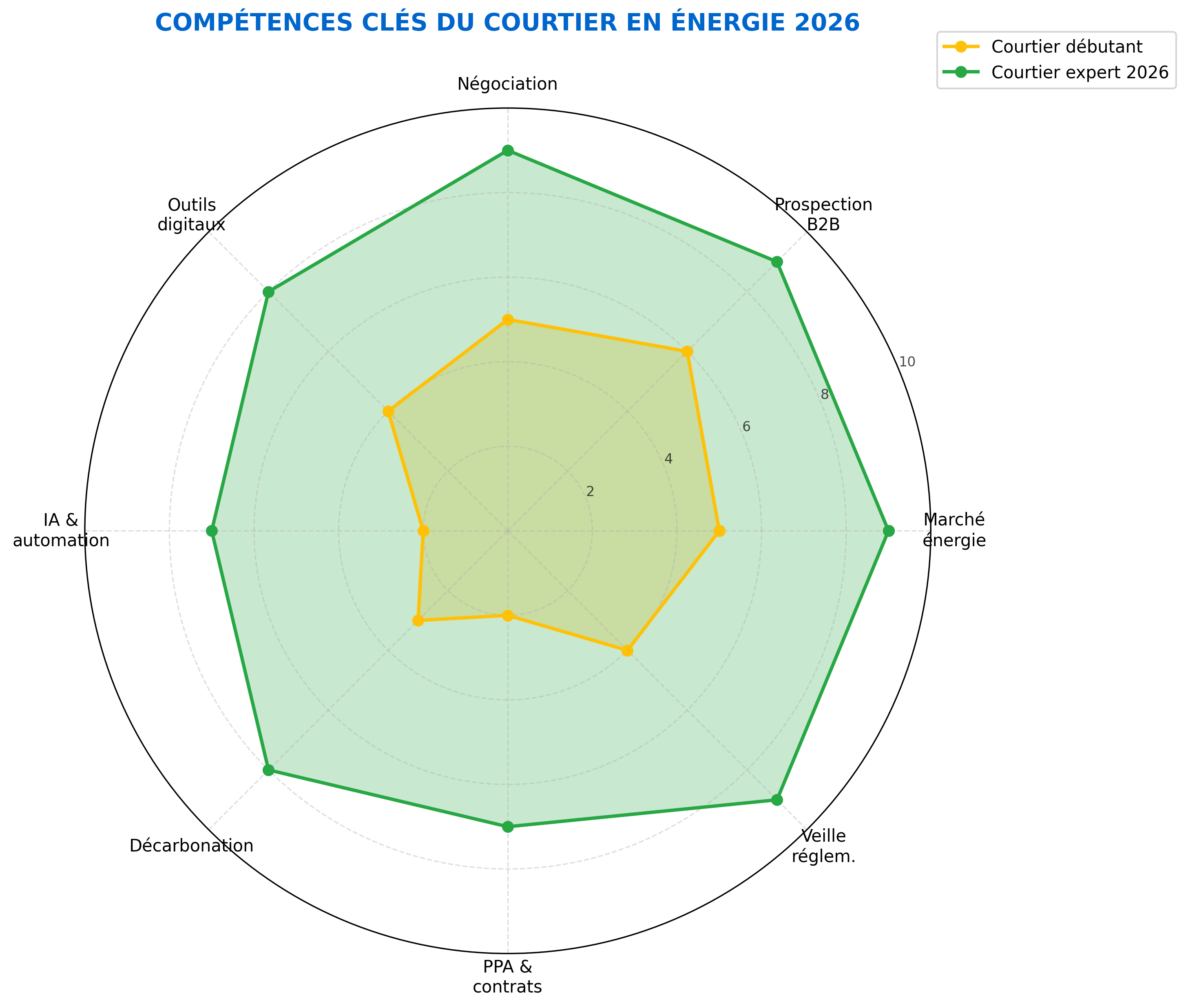 Compétences courtier 2026