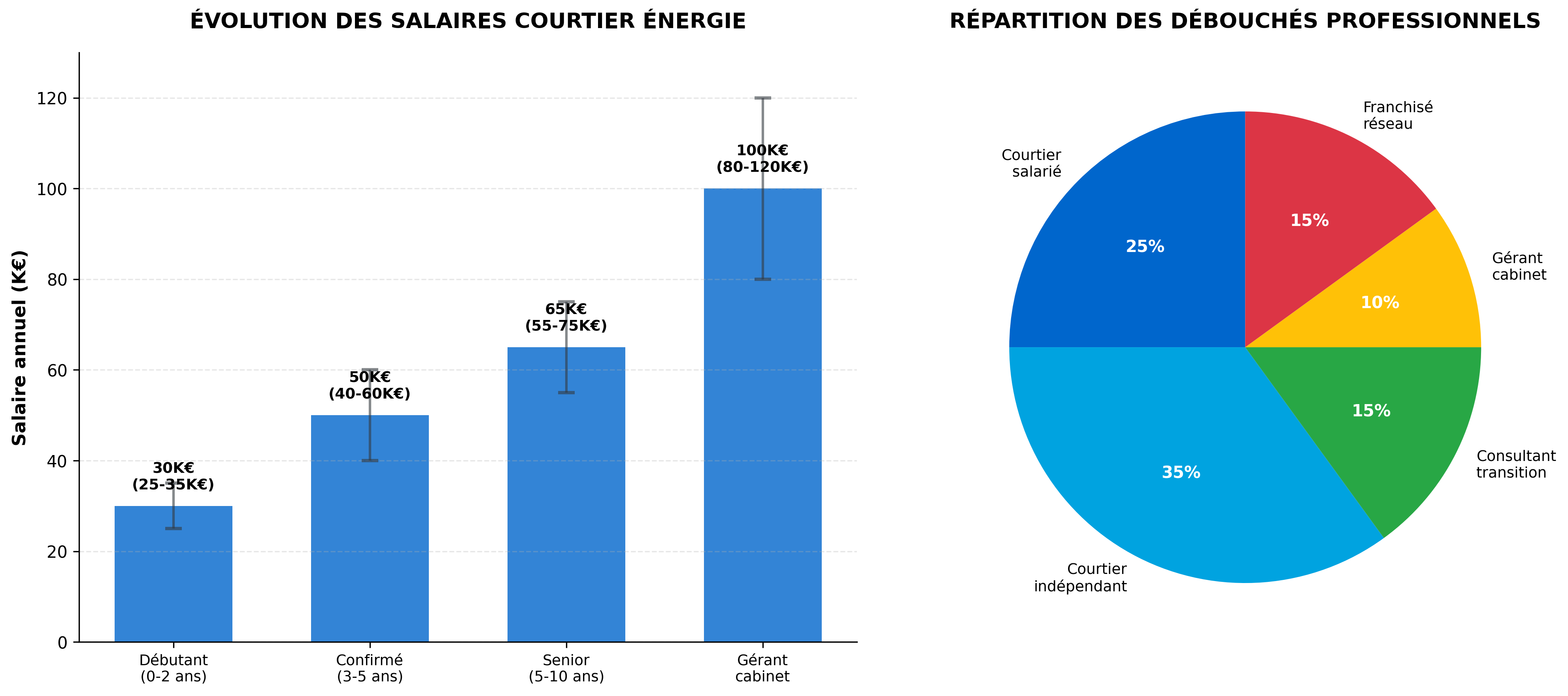 Salaires et débouchés