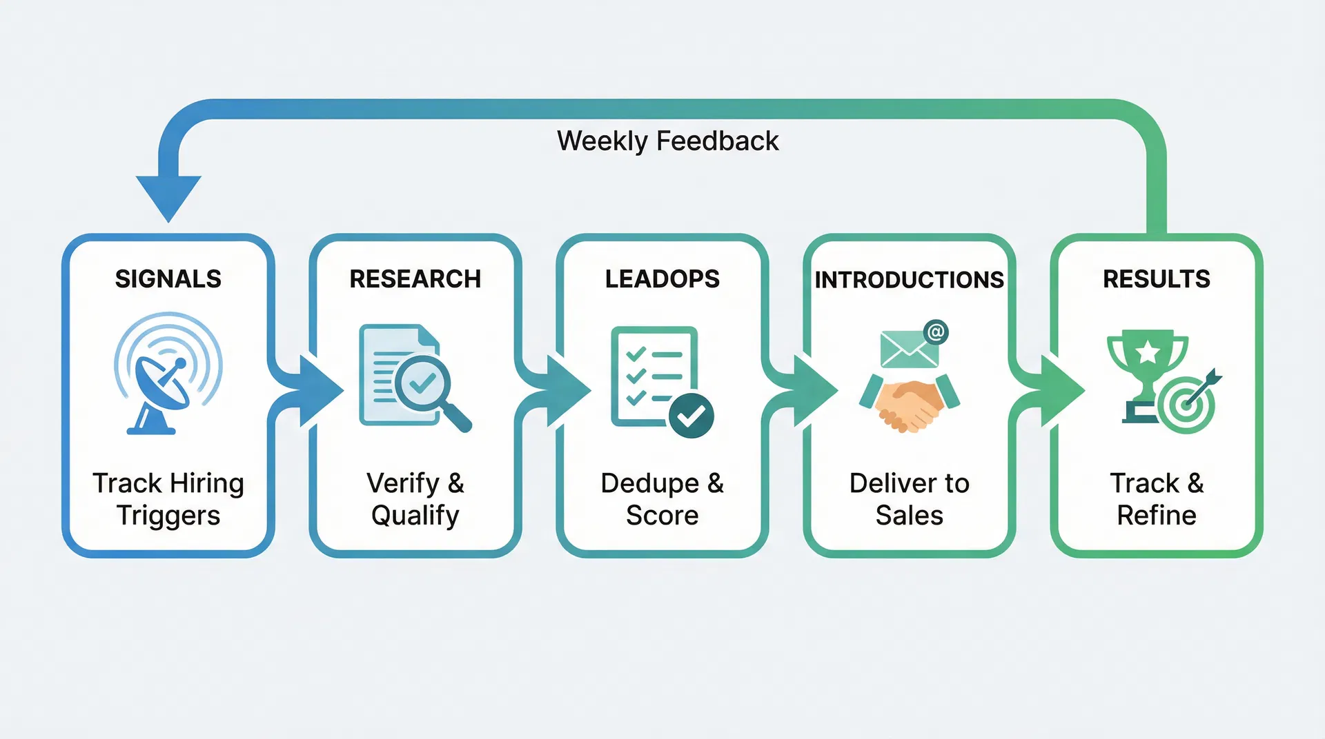 LeadOps Pipeline Flow Diagram