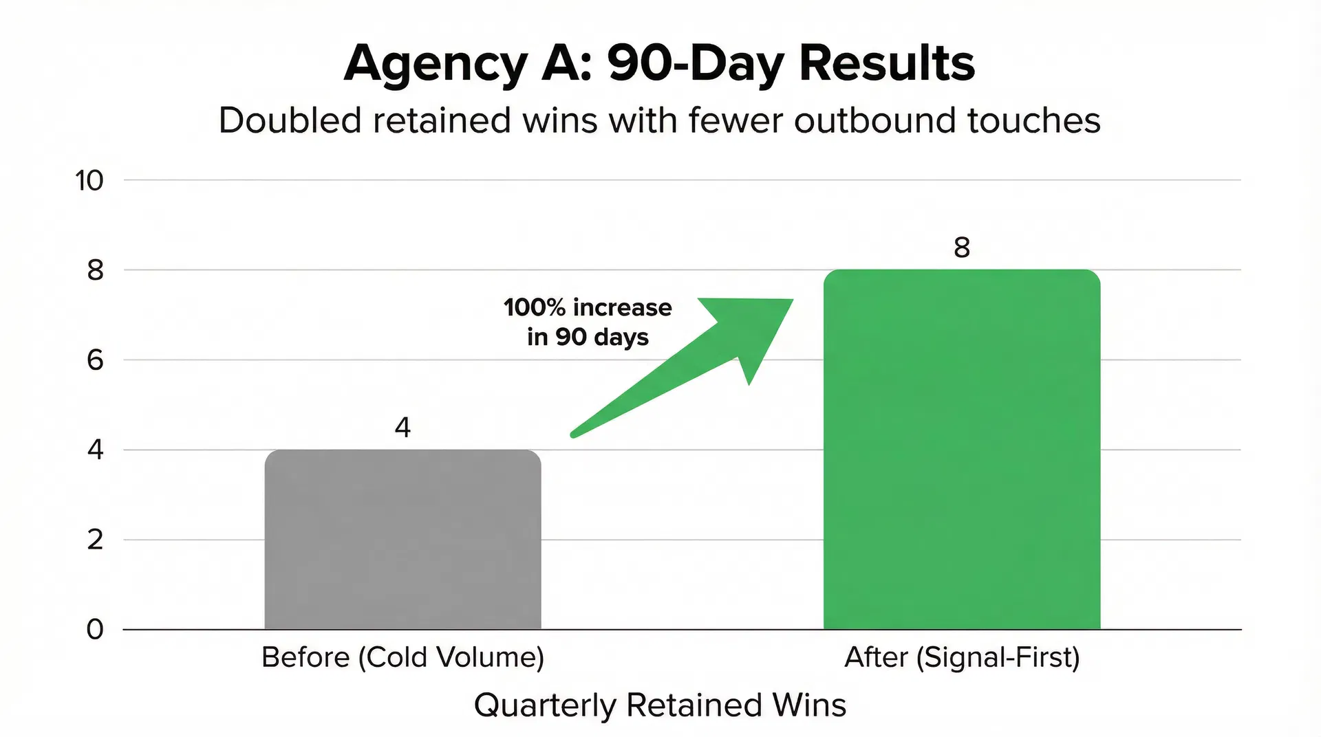 Agency A Results Chart: 4 to 8 Retained Wins
