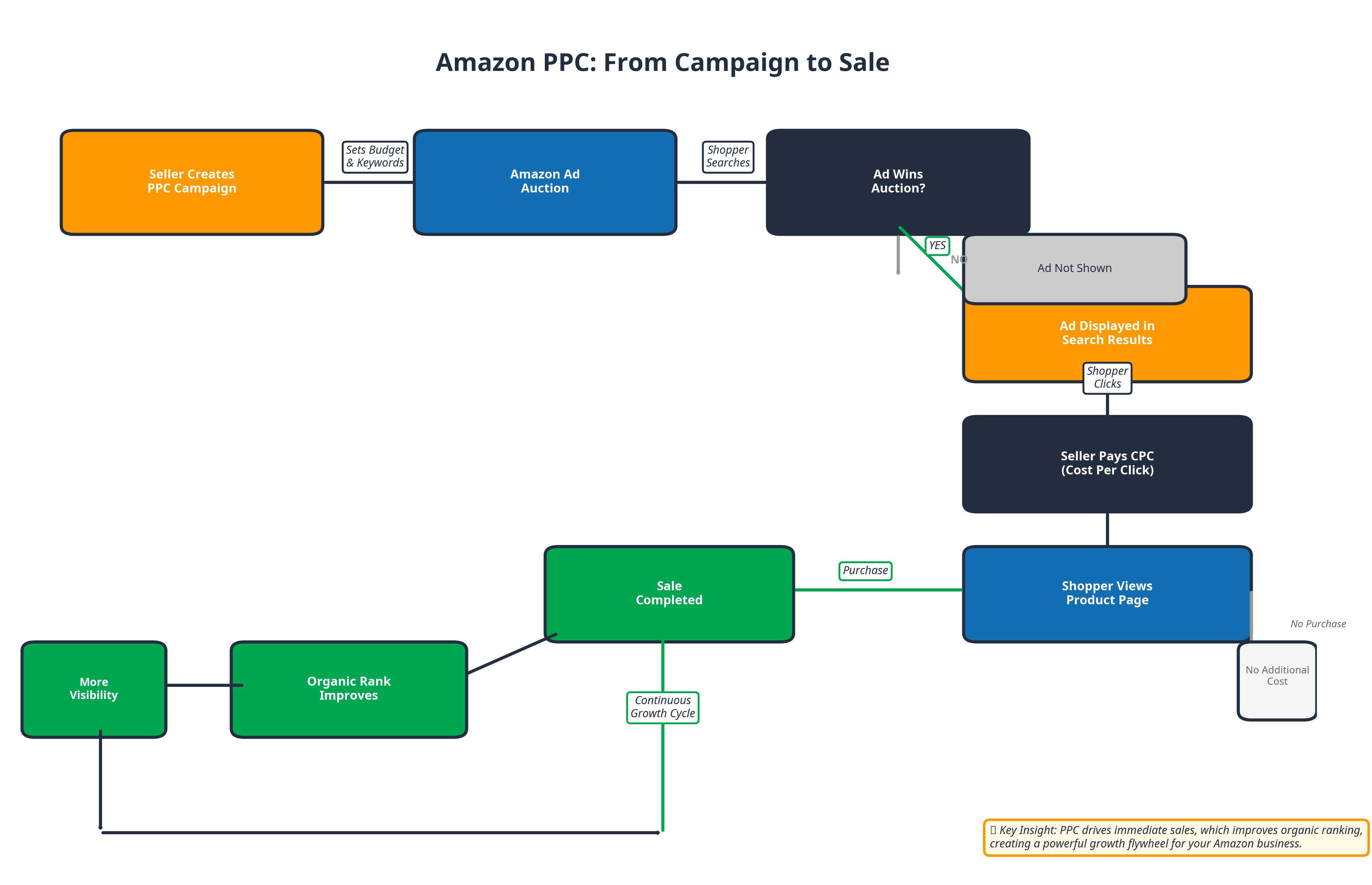 An infographic explaining the Amazon PPC auction and click-to-purchase flow