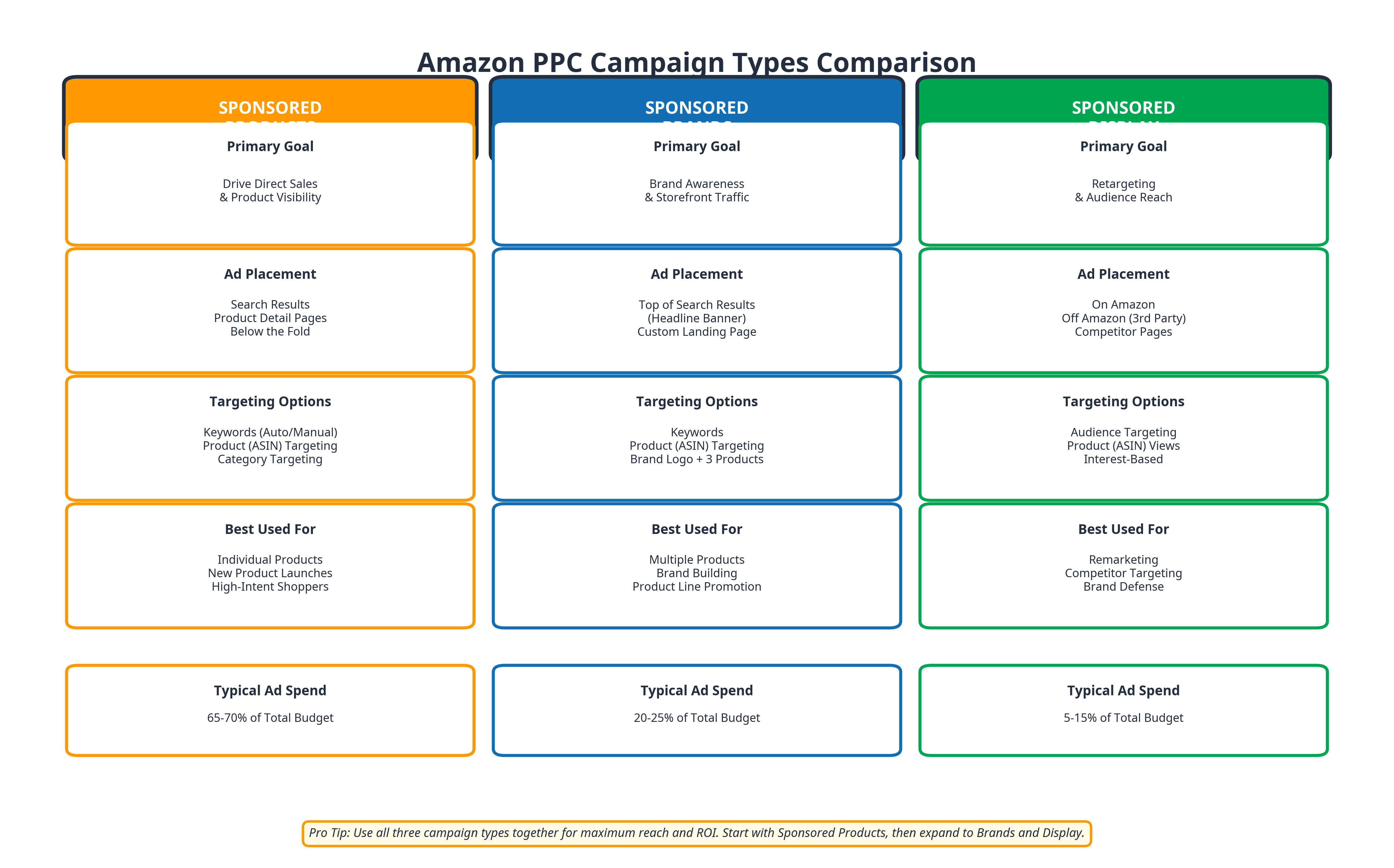 A visual comparison of Sponsored Products, Sponsored Brands, and Sponsored Display ads