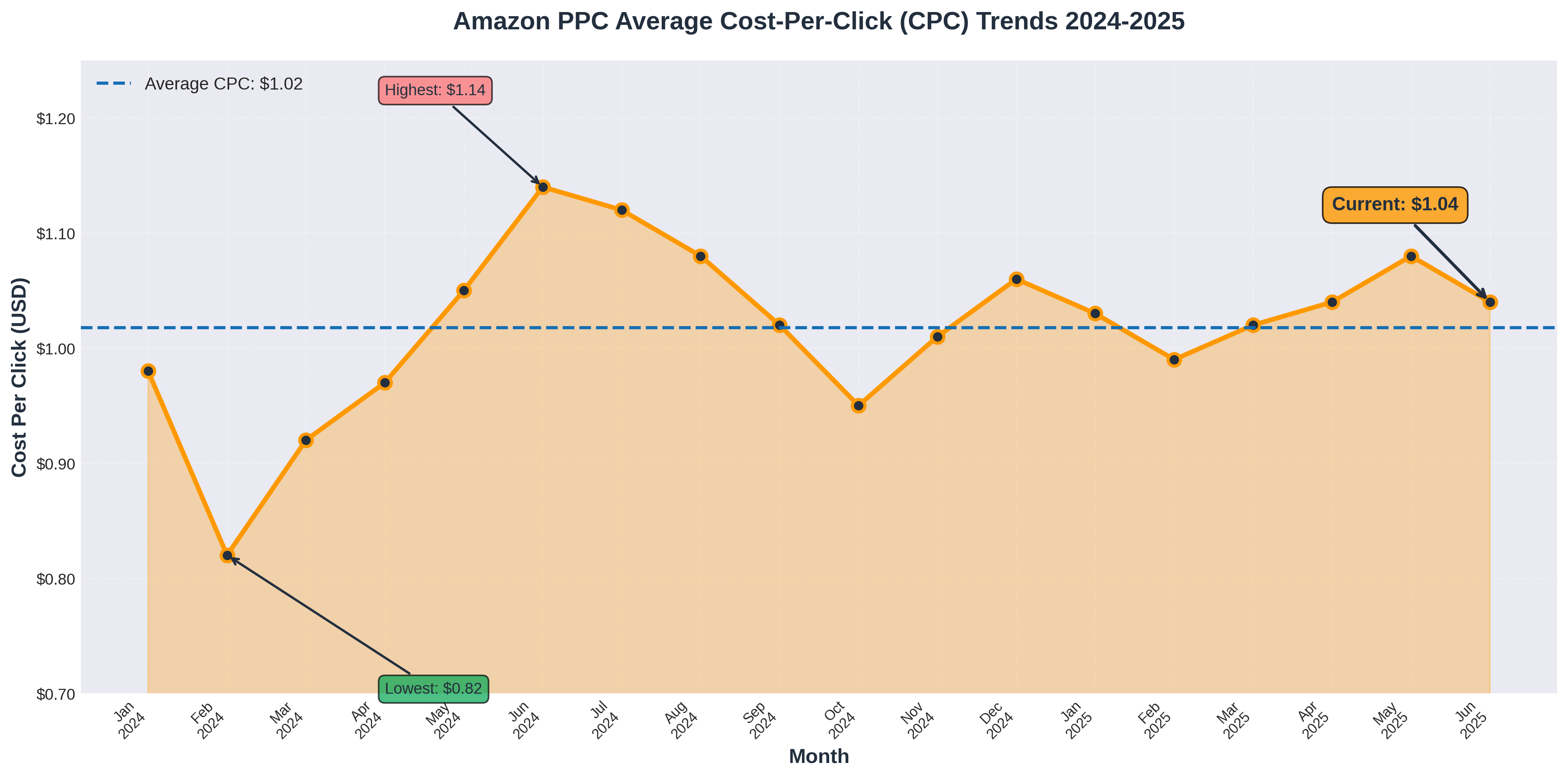 A chart showing the average Amazon PPC cost-per-click over time