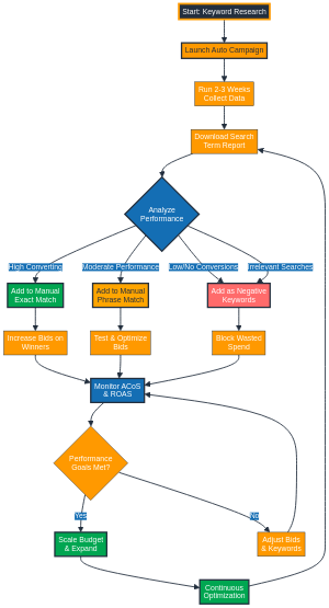 Amazon PPC keyword research and optimization strategy workflow