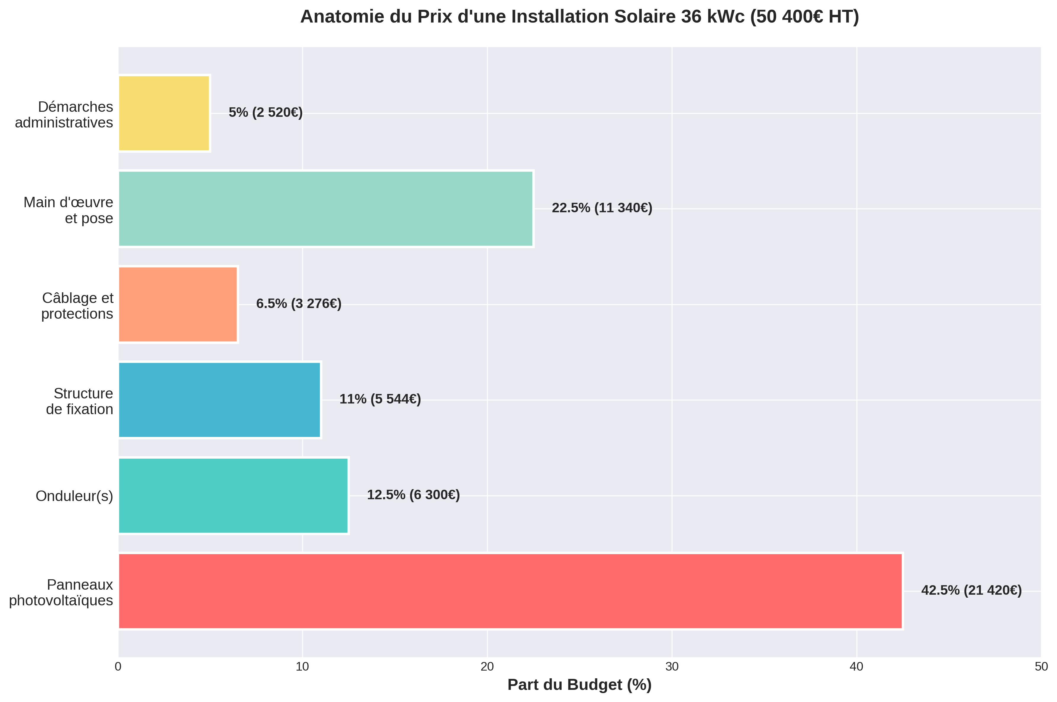Anatomie du prix d'une installation solaire