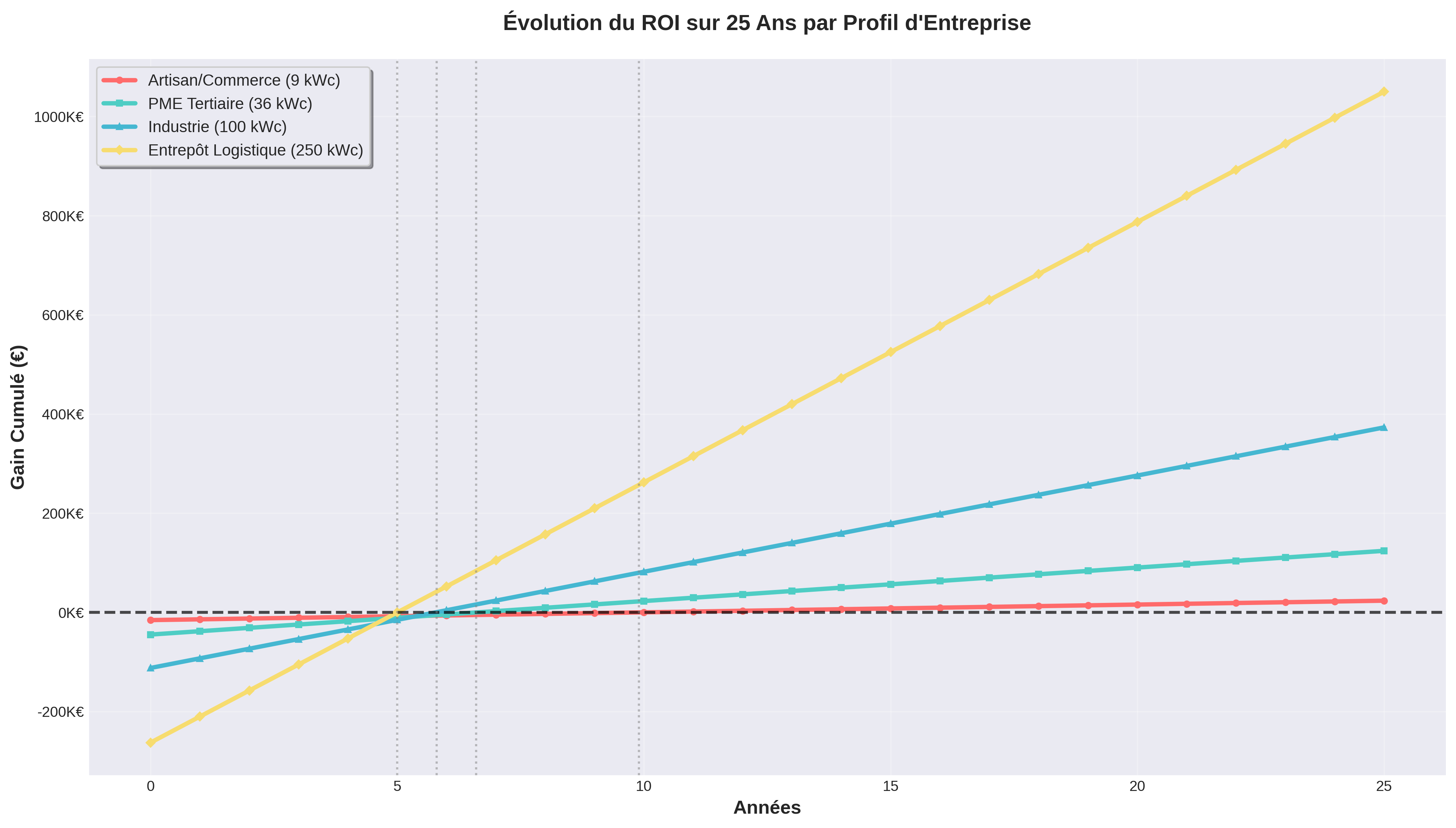 Évolution du ROI sur 25 ans