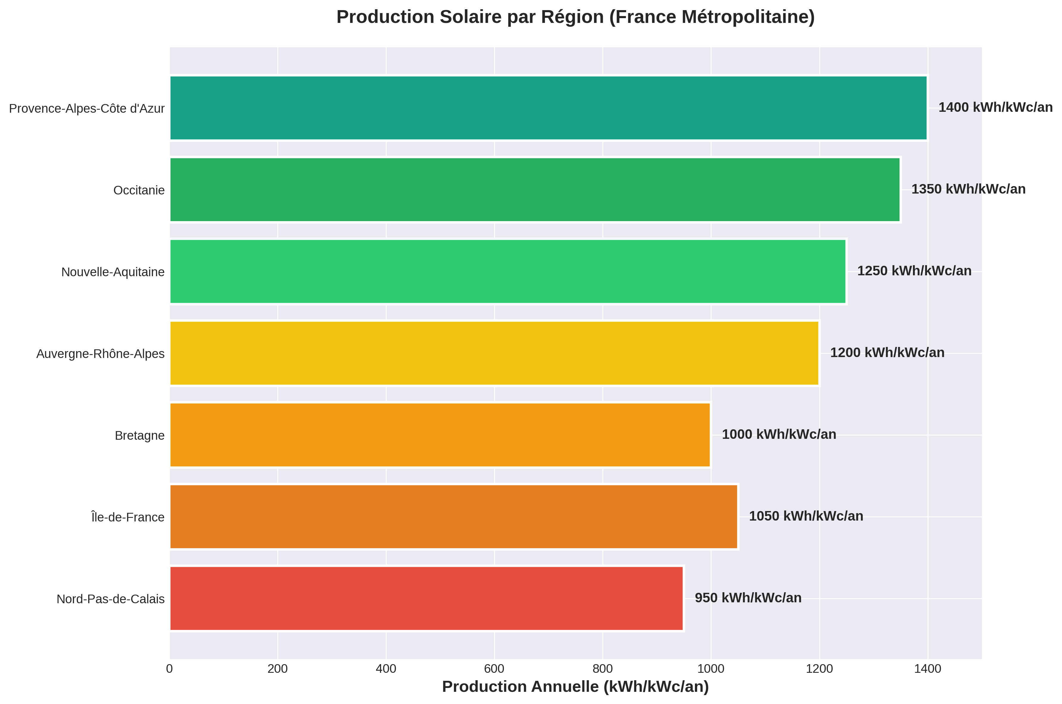 Production solaire par région