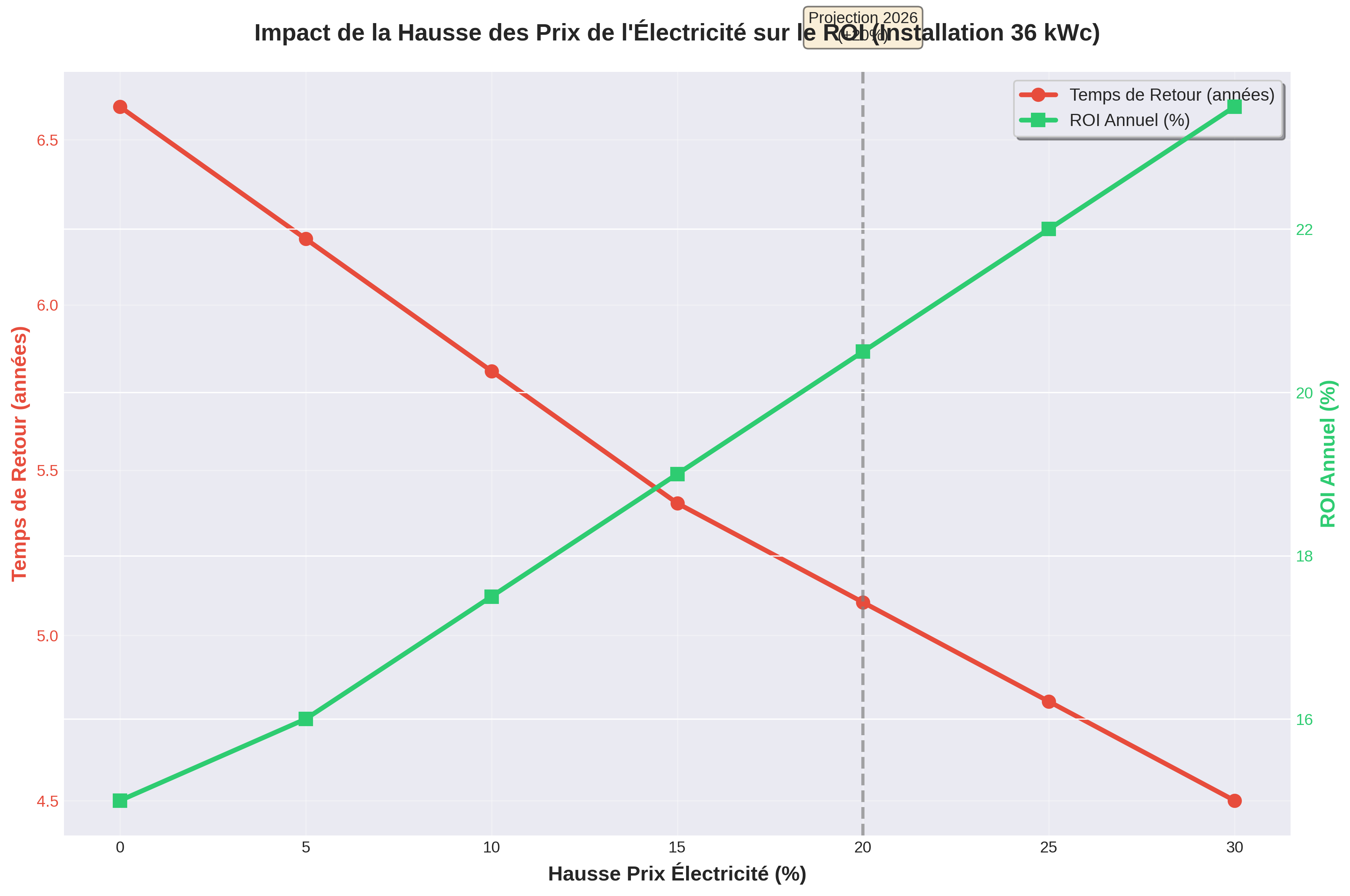 Impact hausse prix électricité