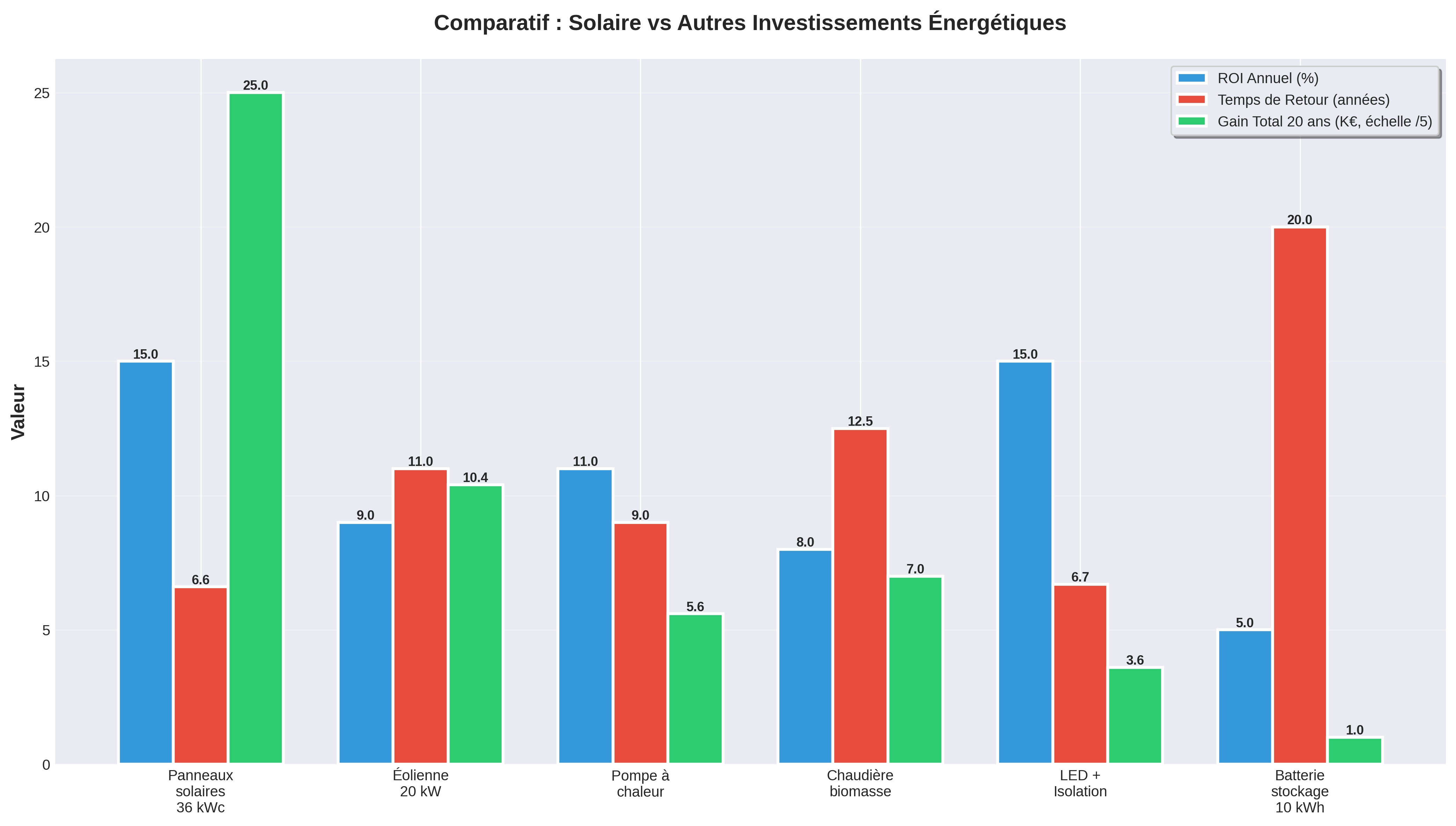 Comparaison investissements énergétiques