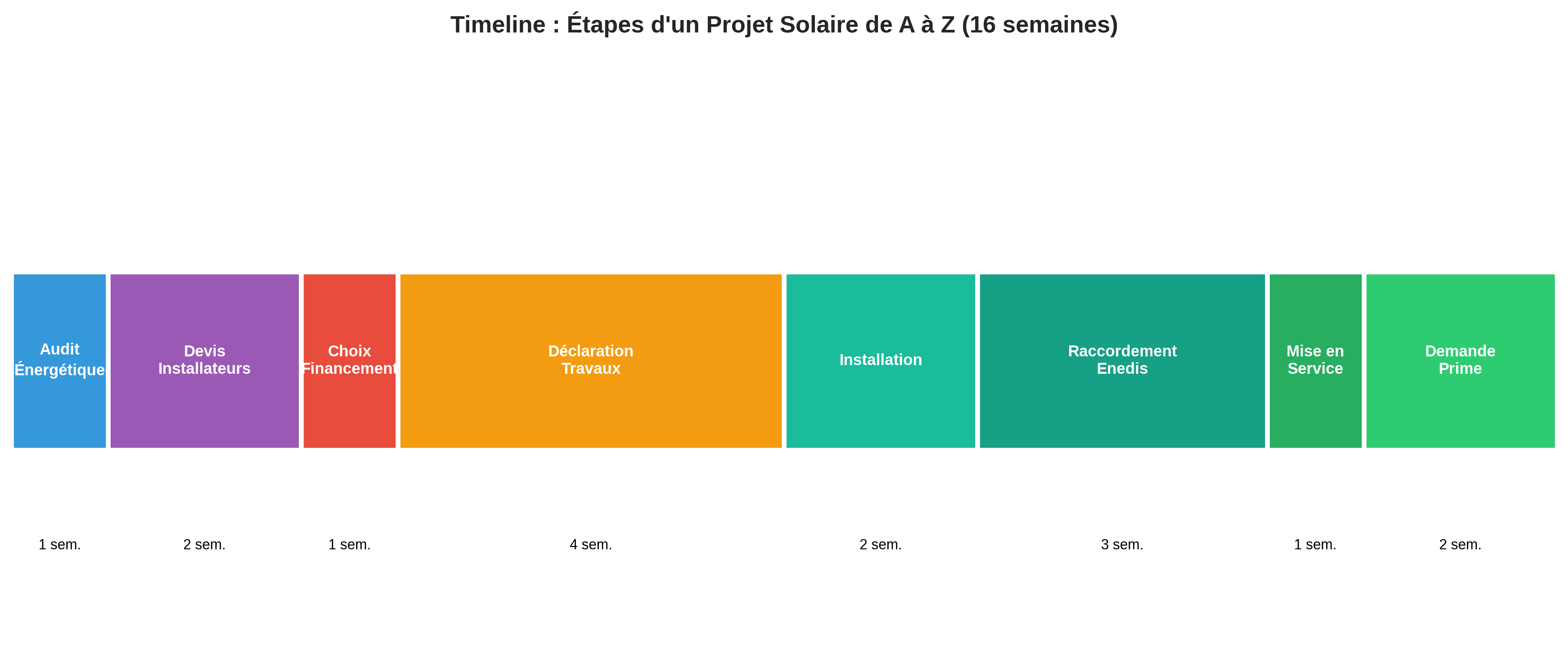 Timeline projet solaire