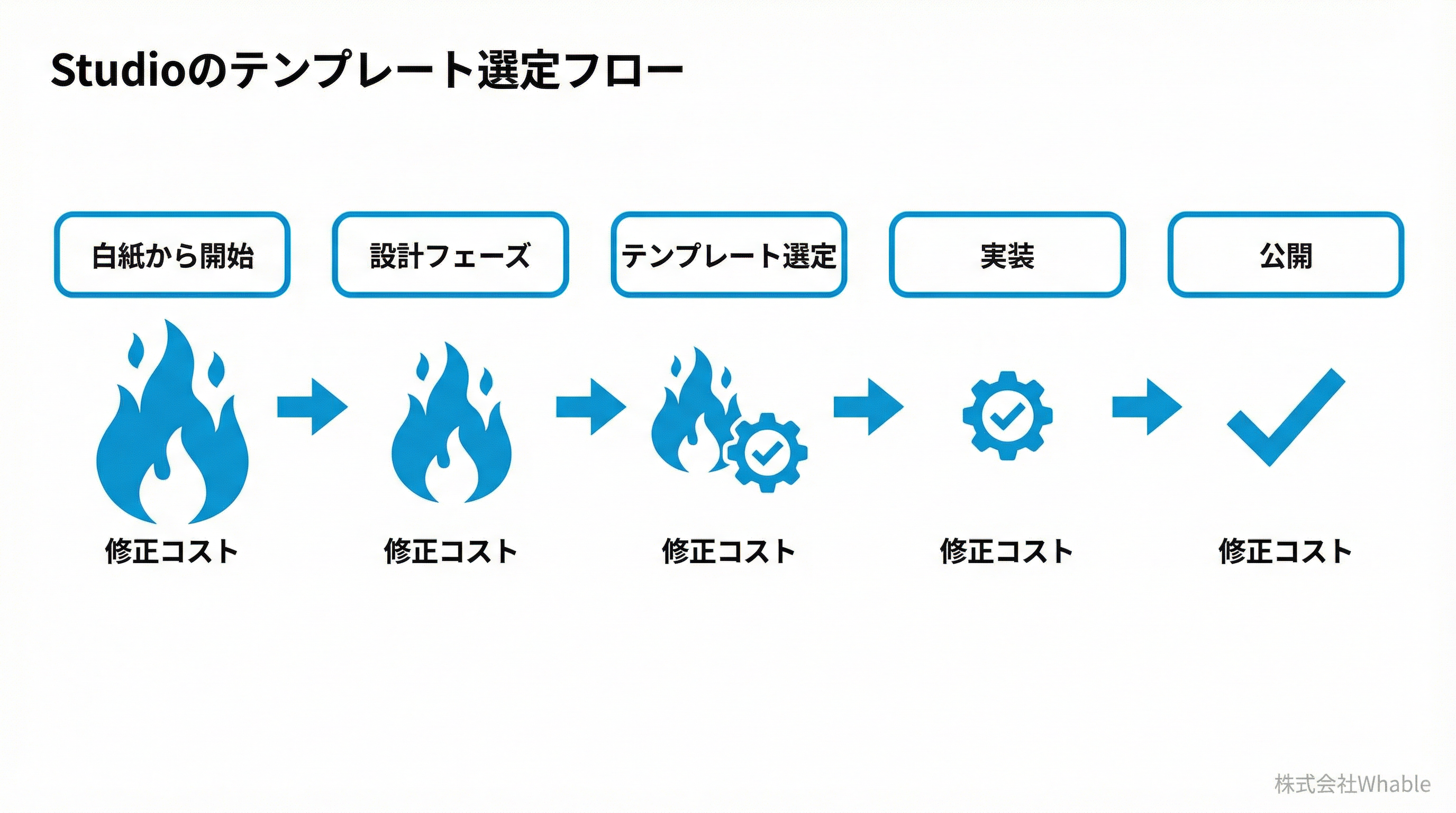 設計フェーズの重要性を示すフロー図