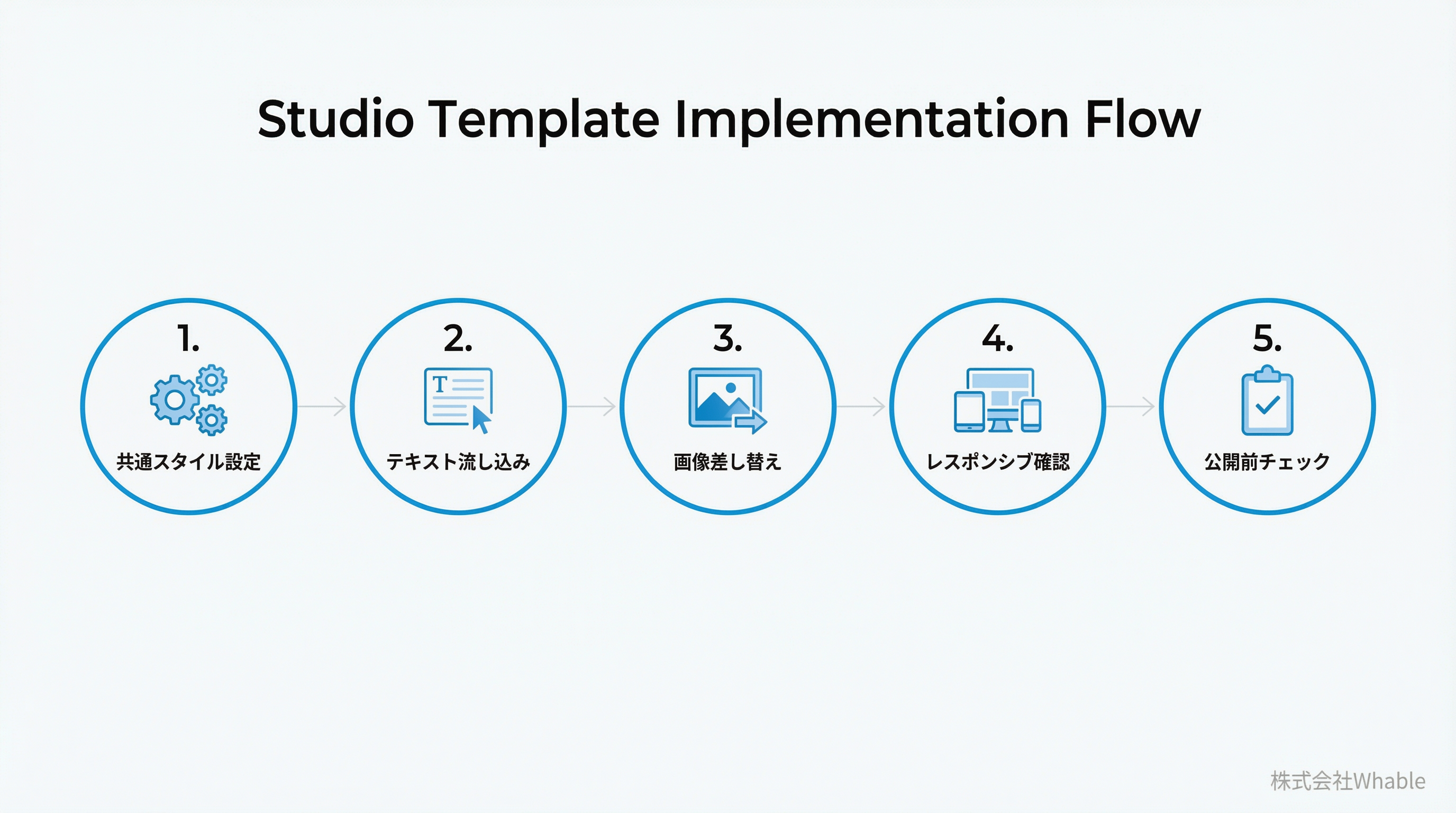Studioでのテンプレート実装フロー
