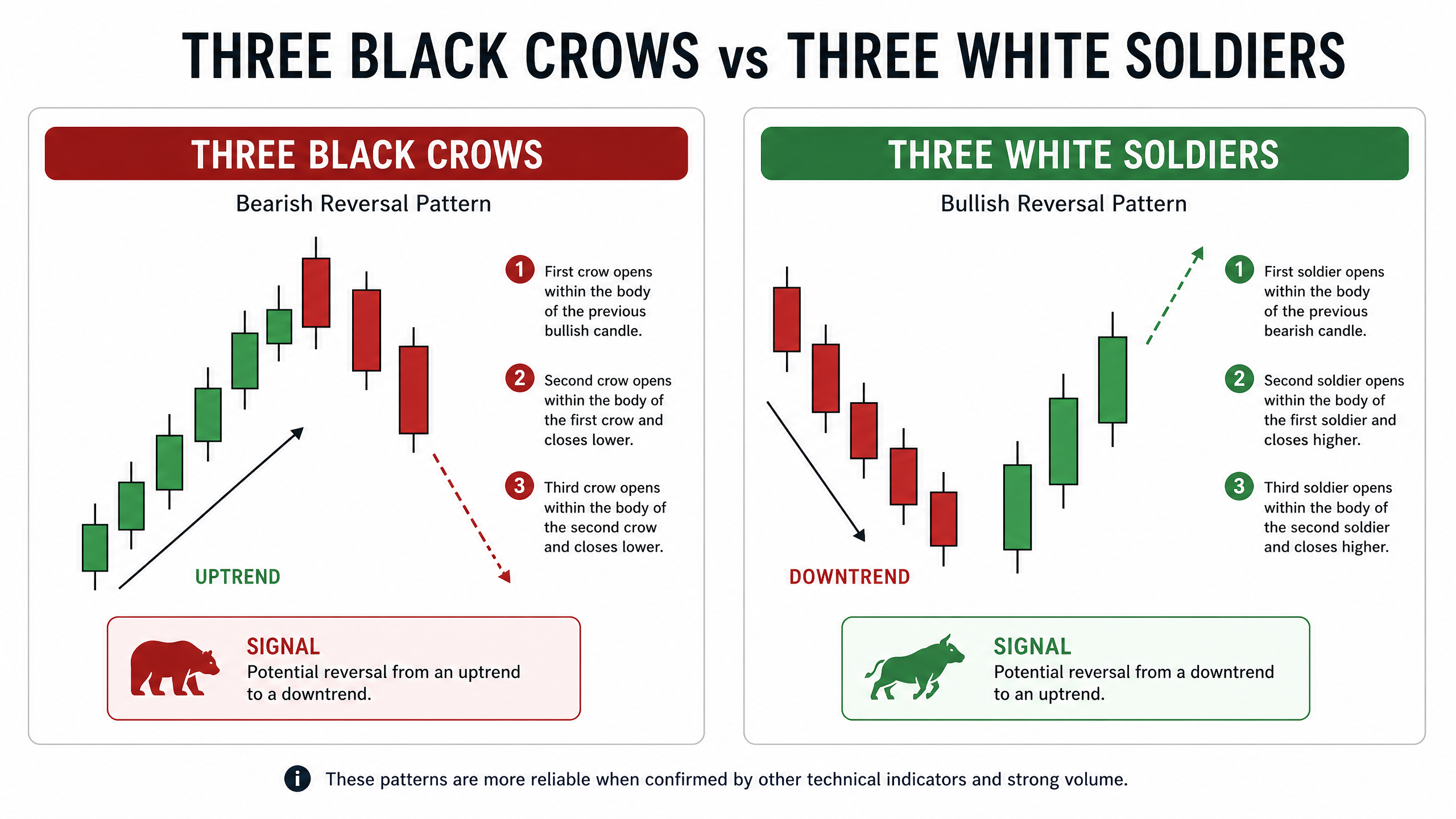 Three Black Crows vs Three White Soldiers