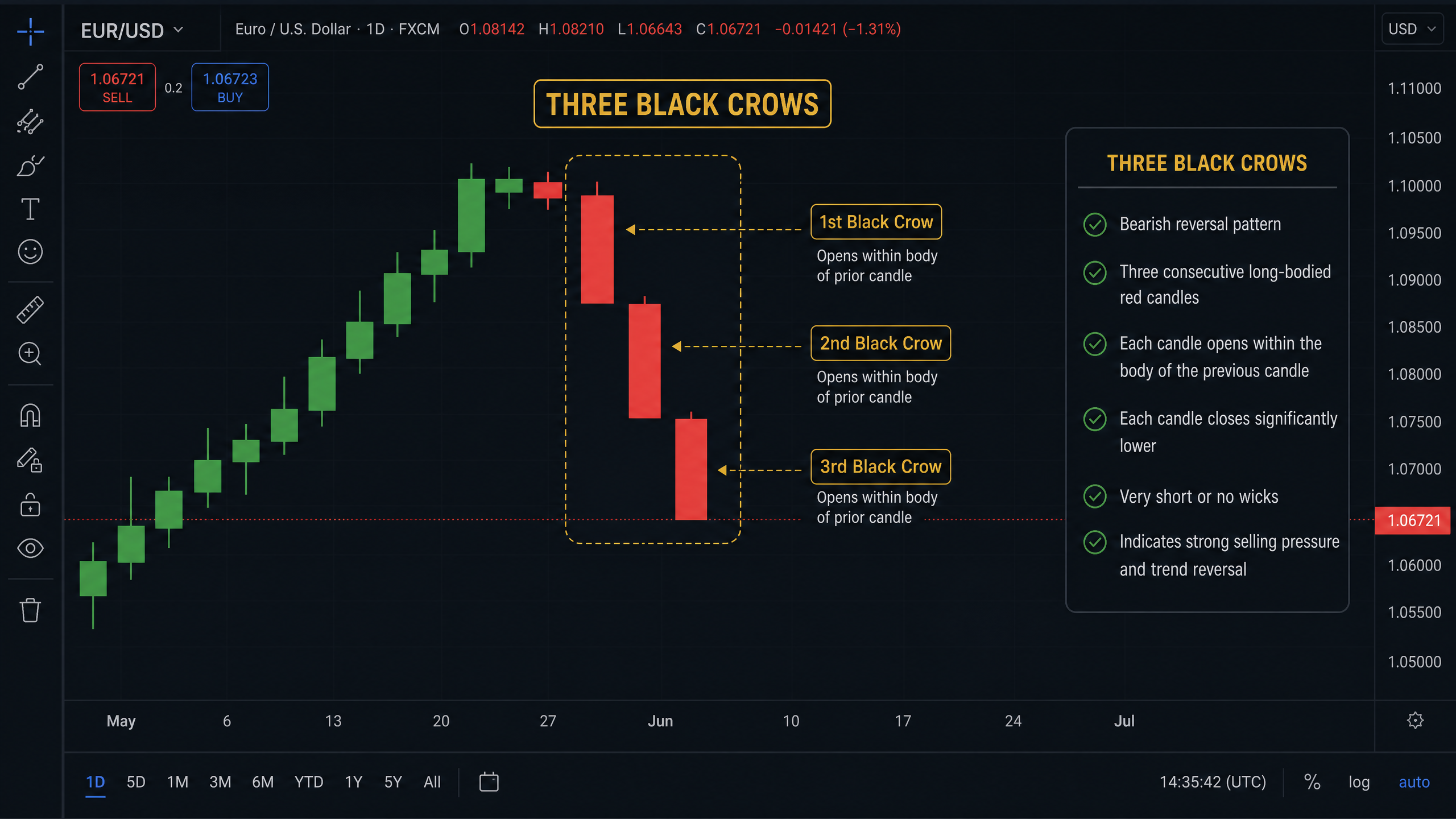 Three Black Crows Pattern Structure