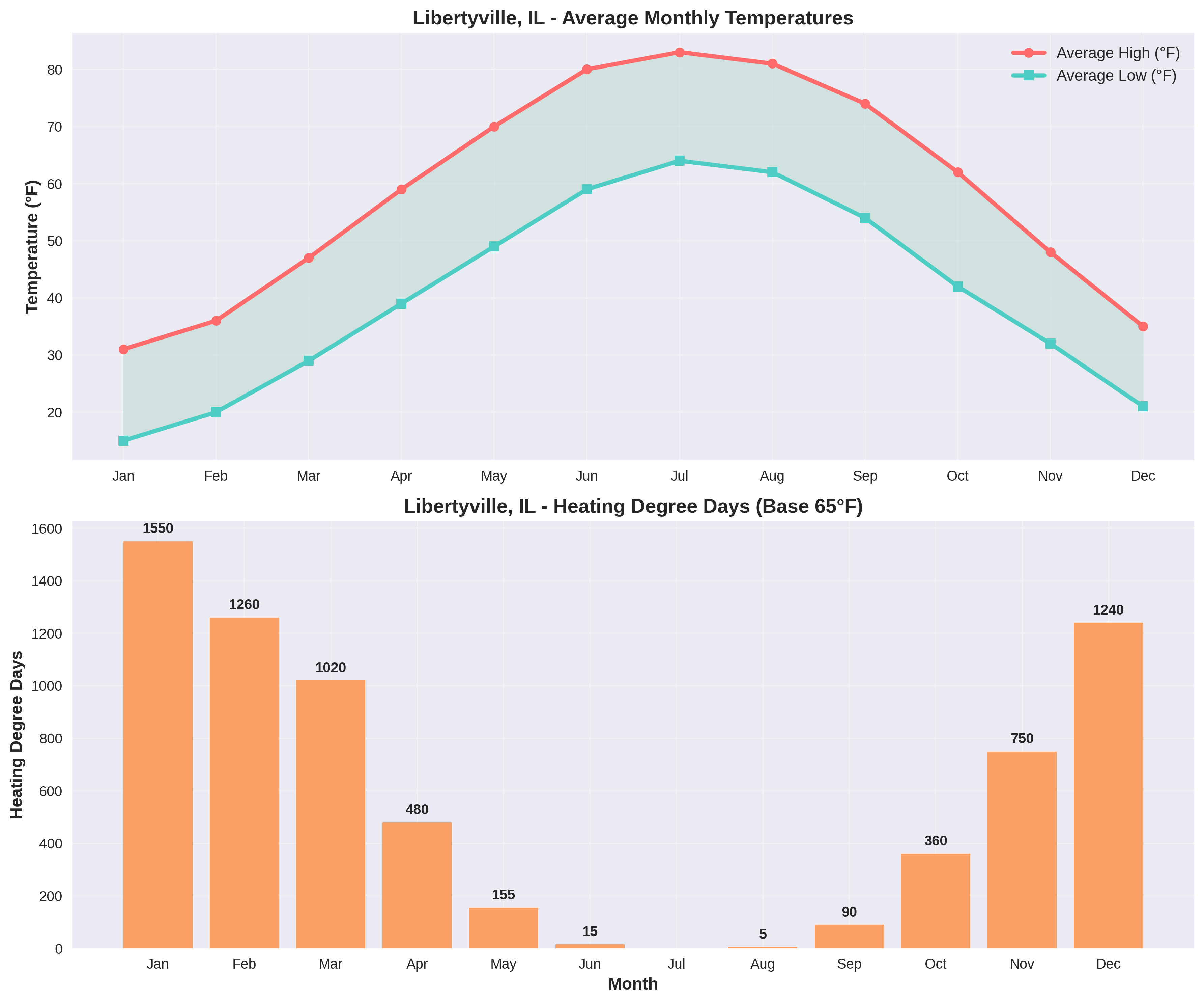 Libertyville Climate Chart