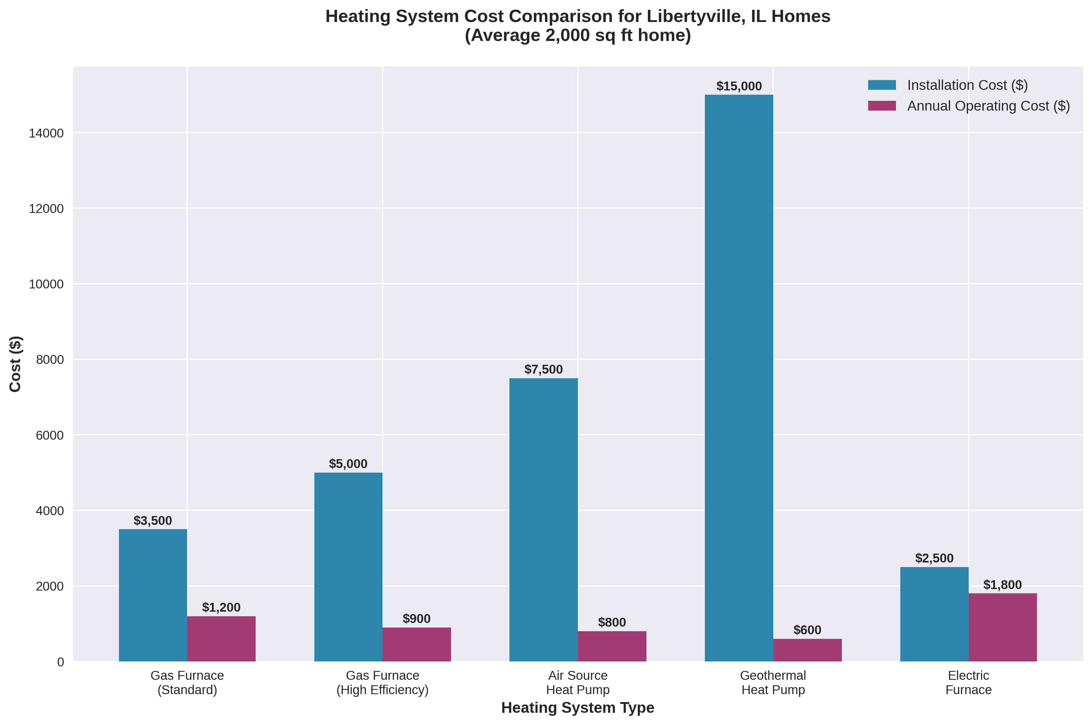 Heating Cost Comparison