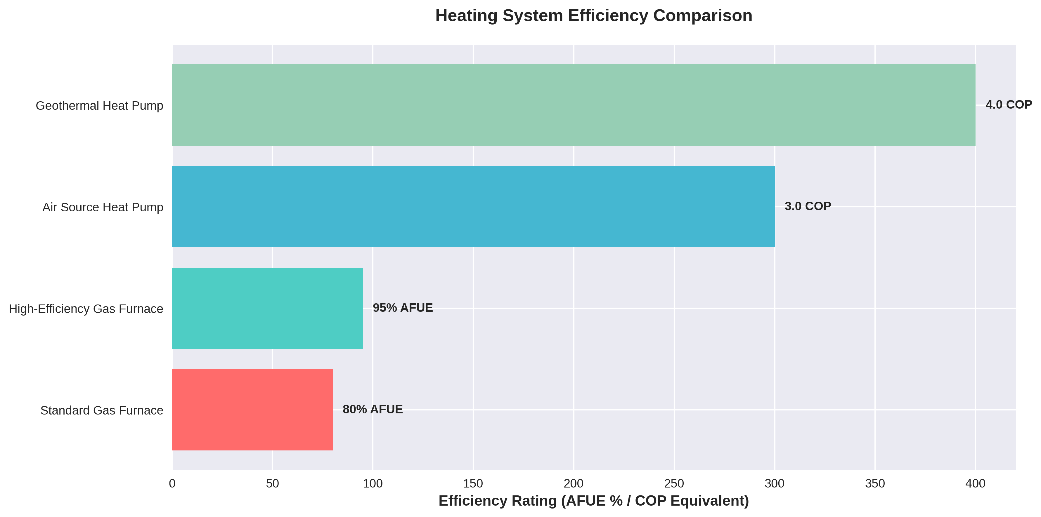 Efficiency Comparison Chart