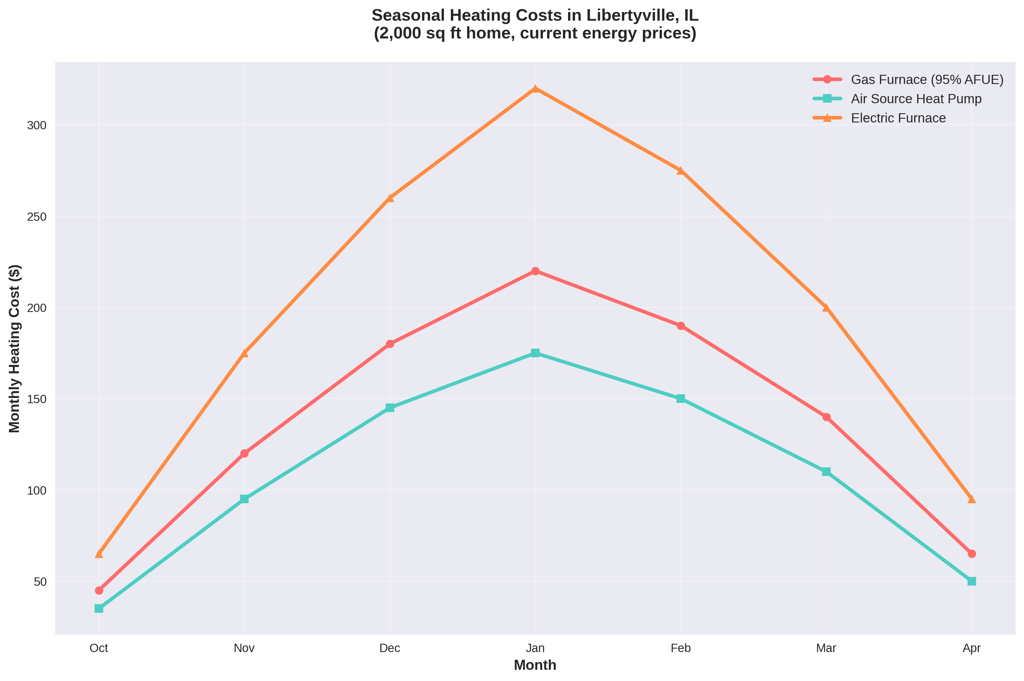 Seasonal Heating Costs