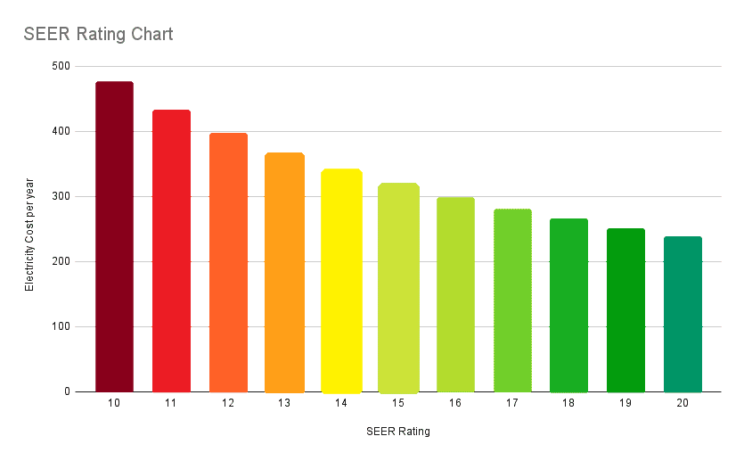 SEER Rating Chart