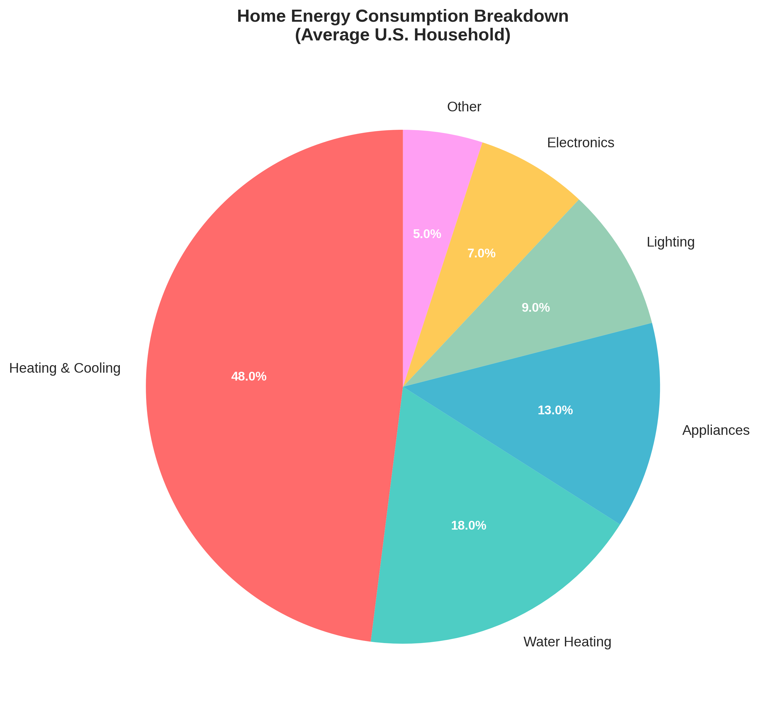 Energy Consumption Breakdown