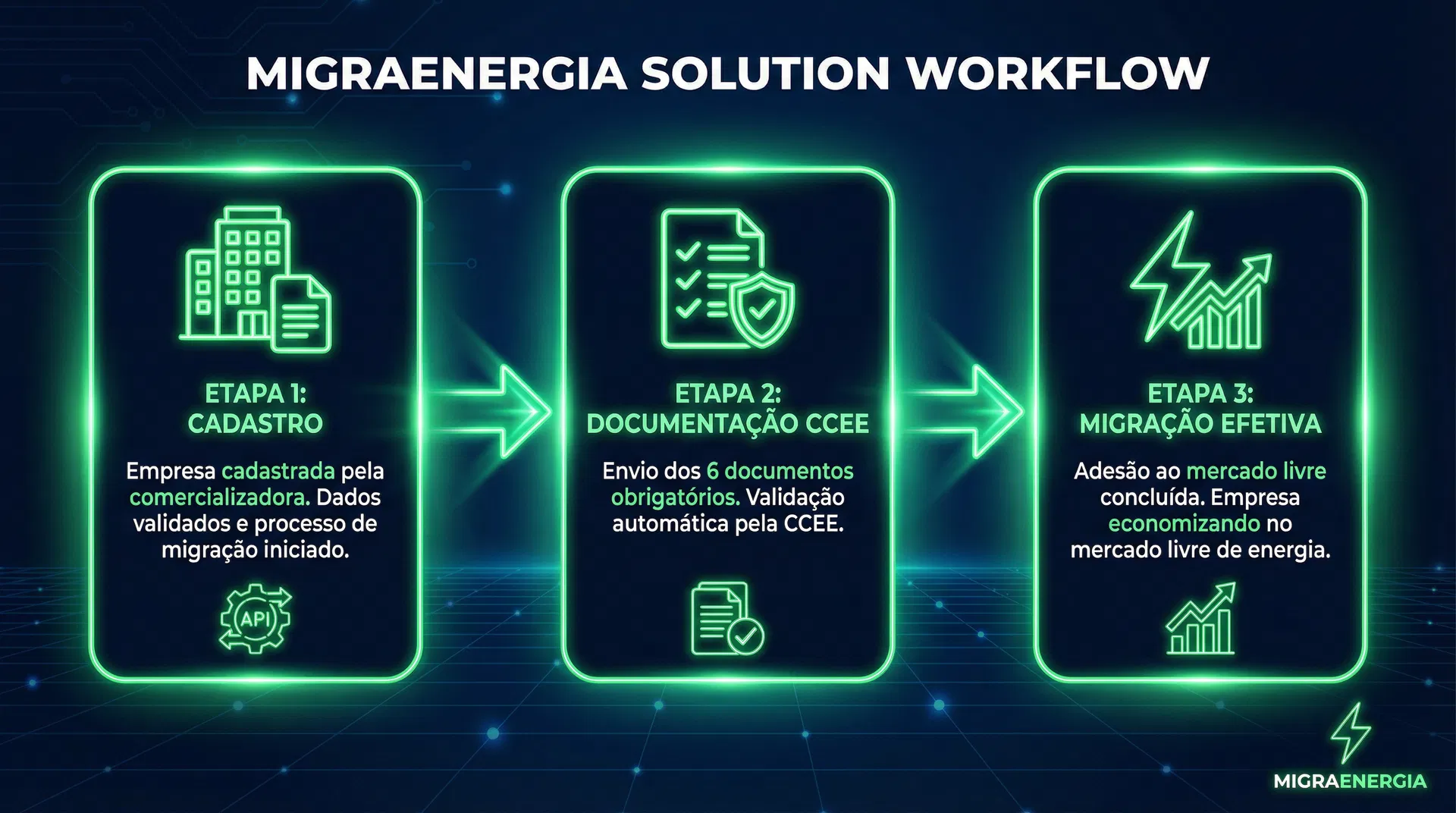 MigraEnergia Solution Workflow — 3 passos
