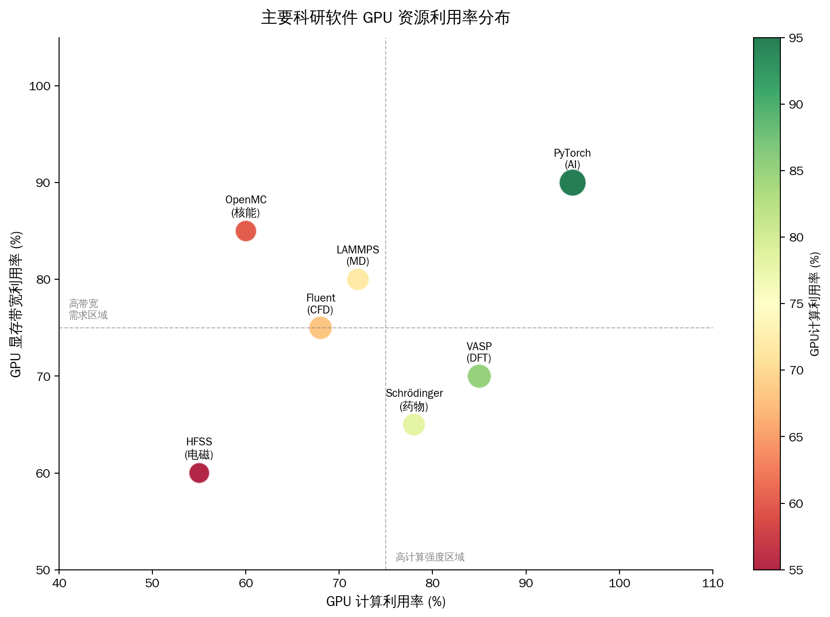 GPU 资源利用率分布