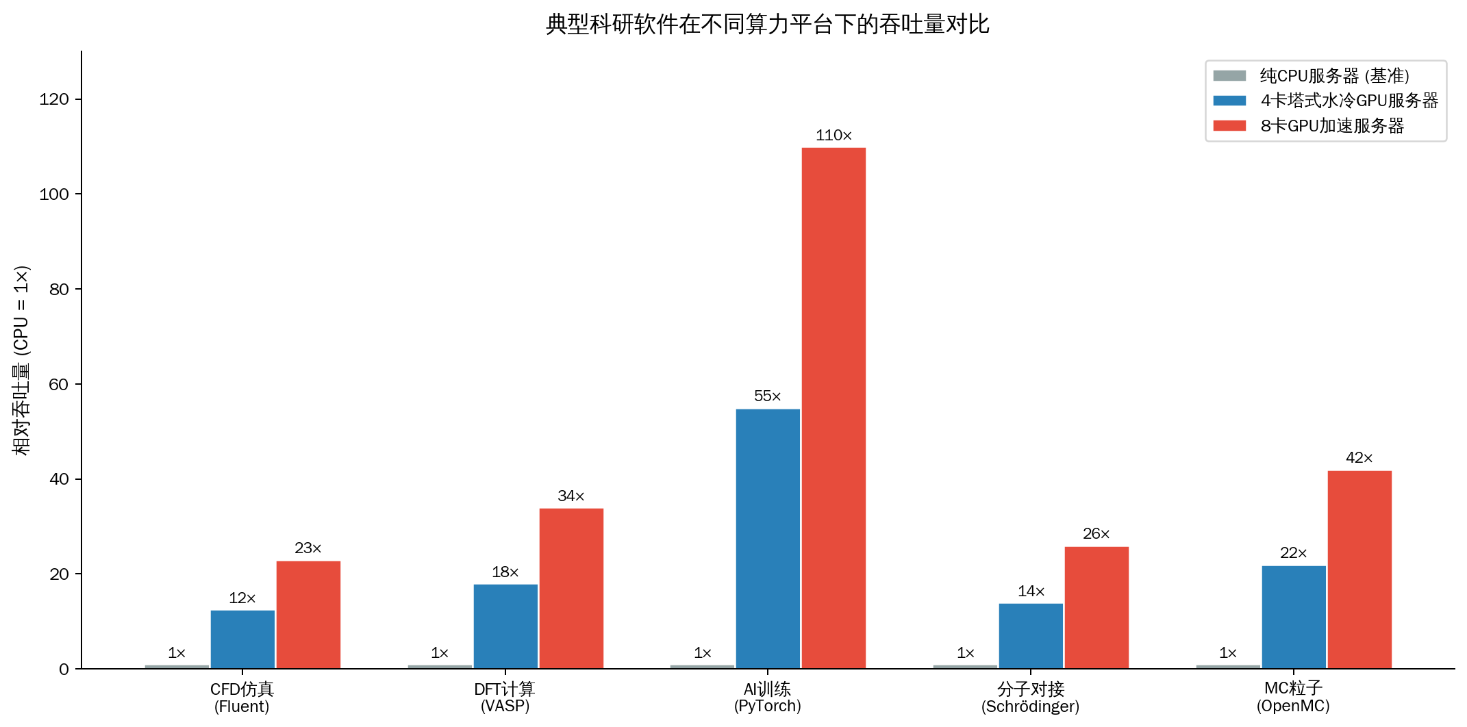 不同算力平台吞吐量对比