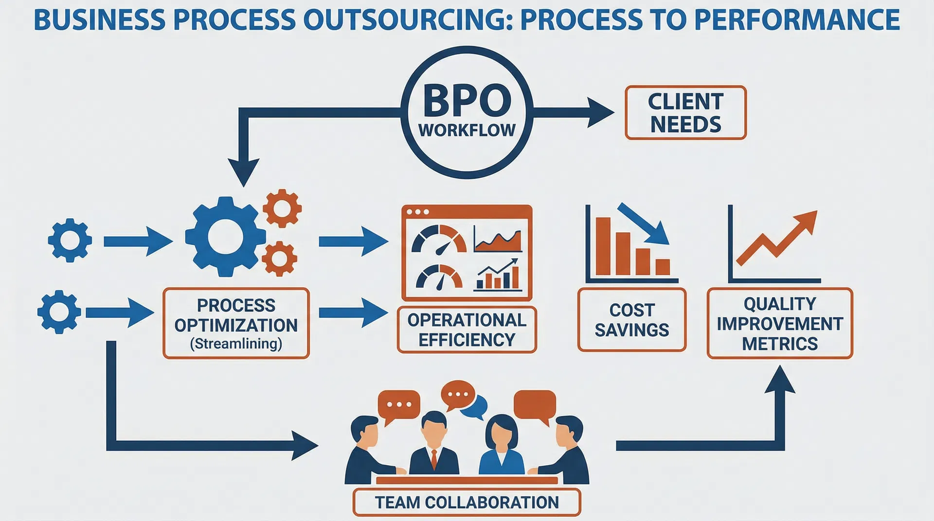 BPO Workflow