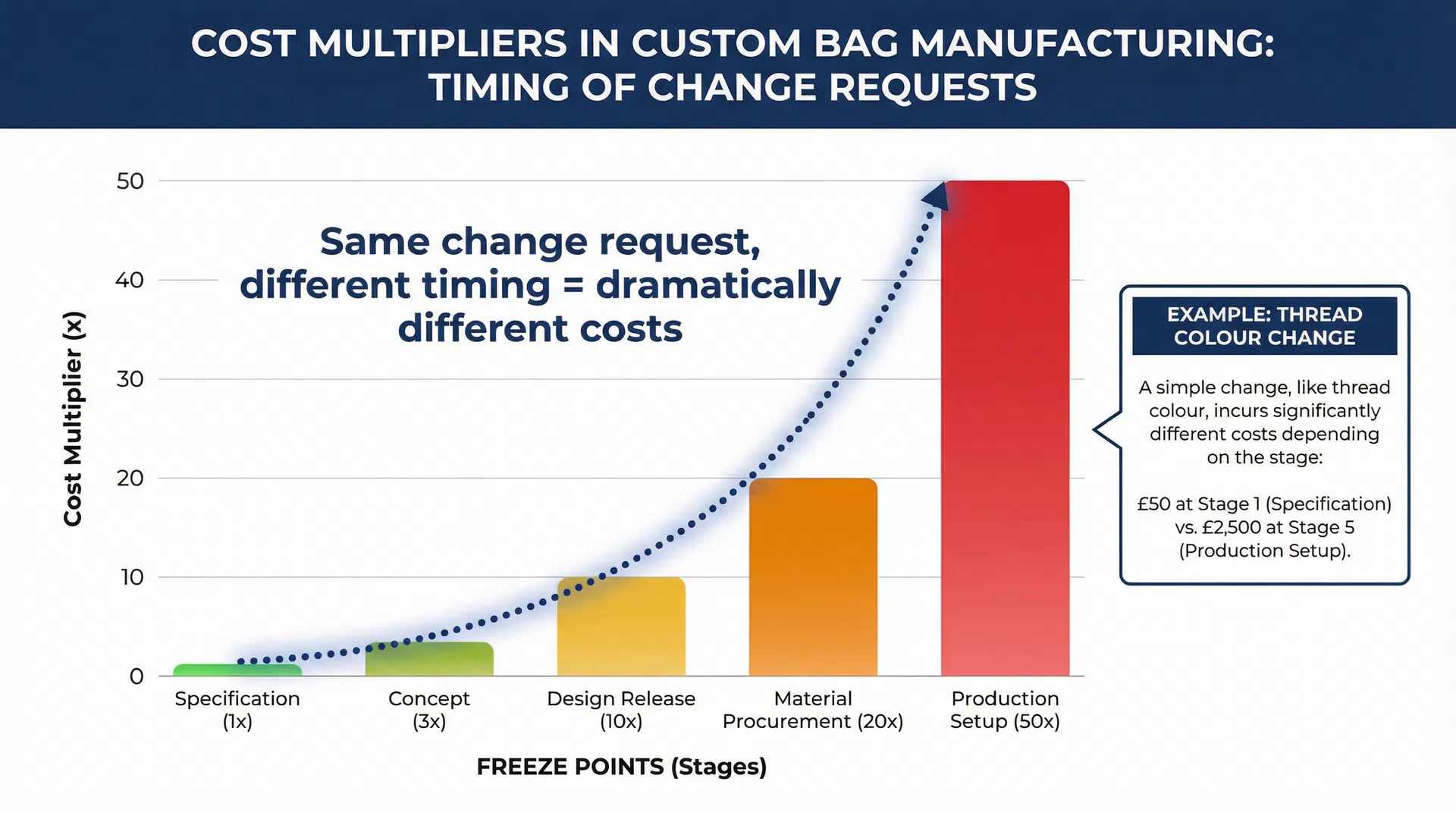 Cost multiplier comparison showing exponential increase across freeze points