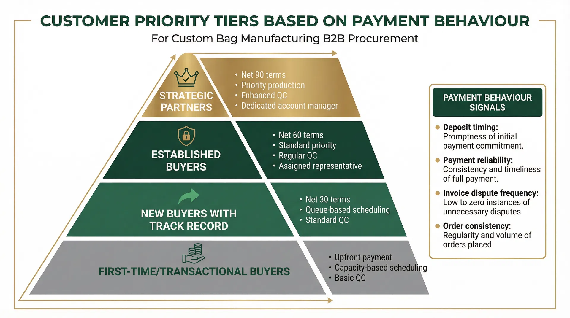 Customer priority tiers based on payment behaviour and relationship signals