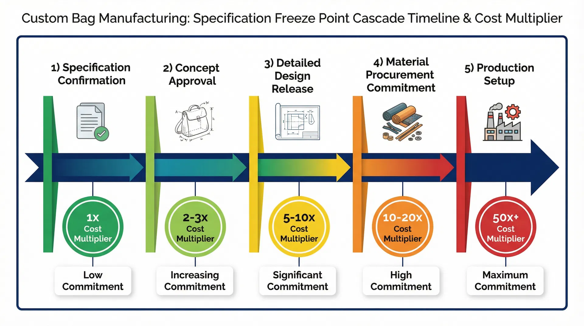 Specification freeze point cascade showing cost multipliers at each stage of custom bag production