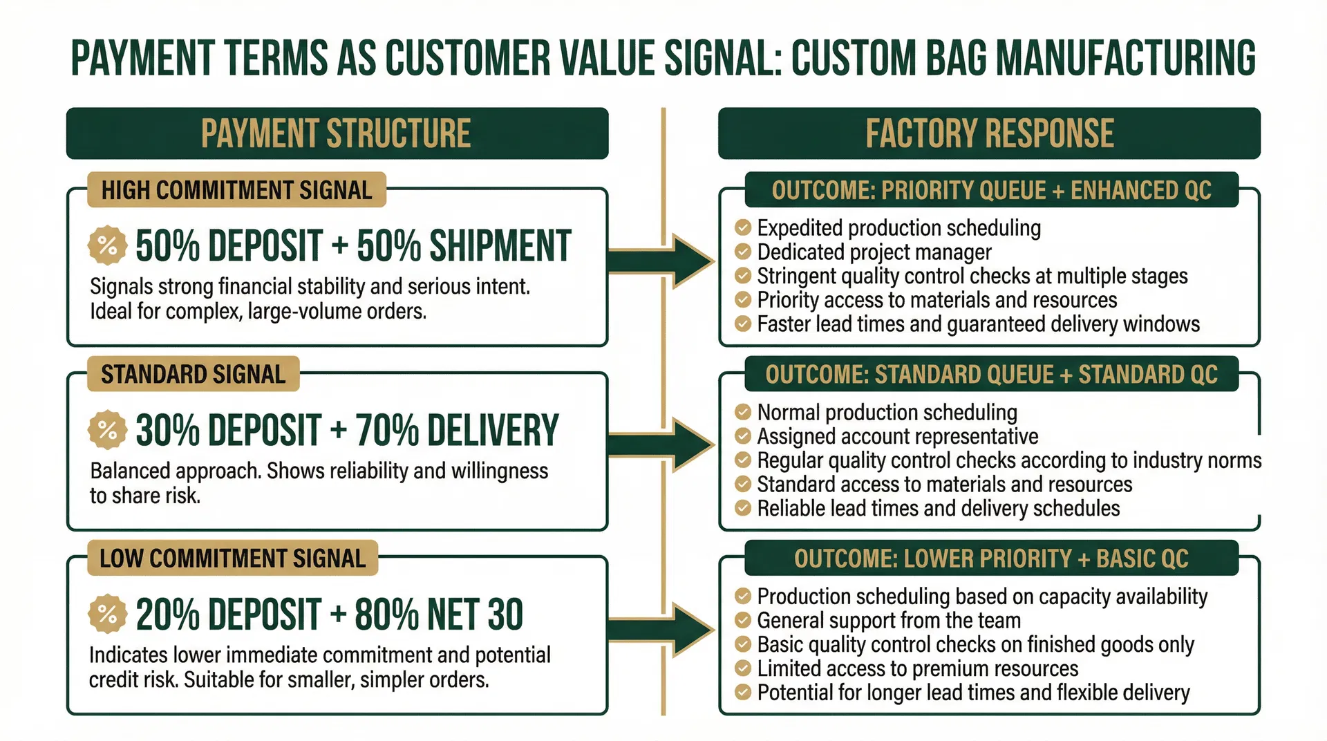 Payment terms as a customer value signal affecting production queue position