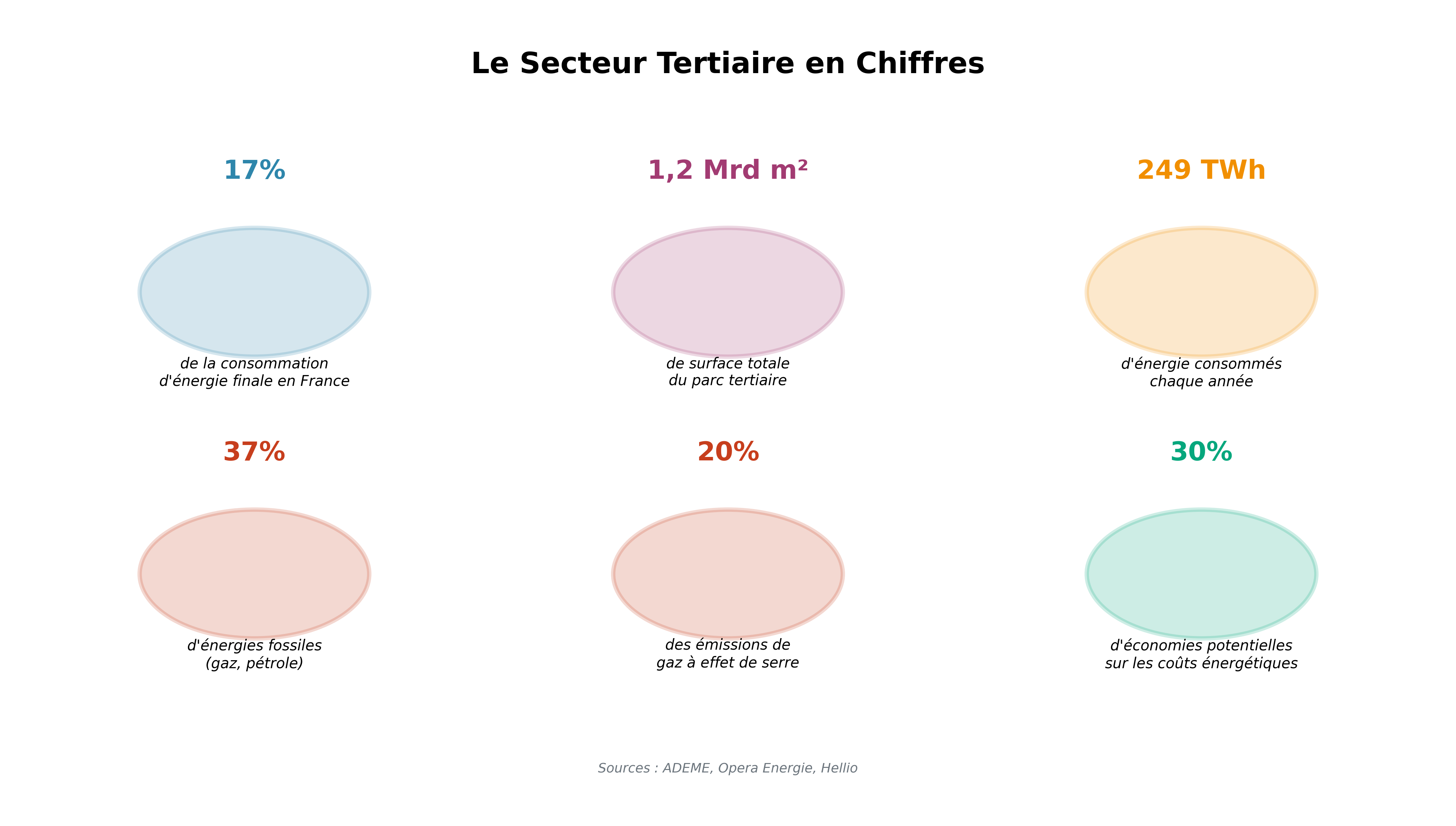 Statistiques clés du secteur tertiaire