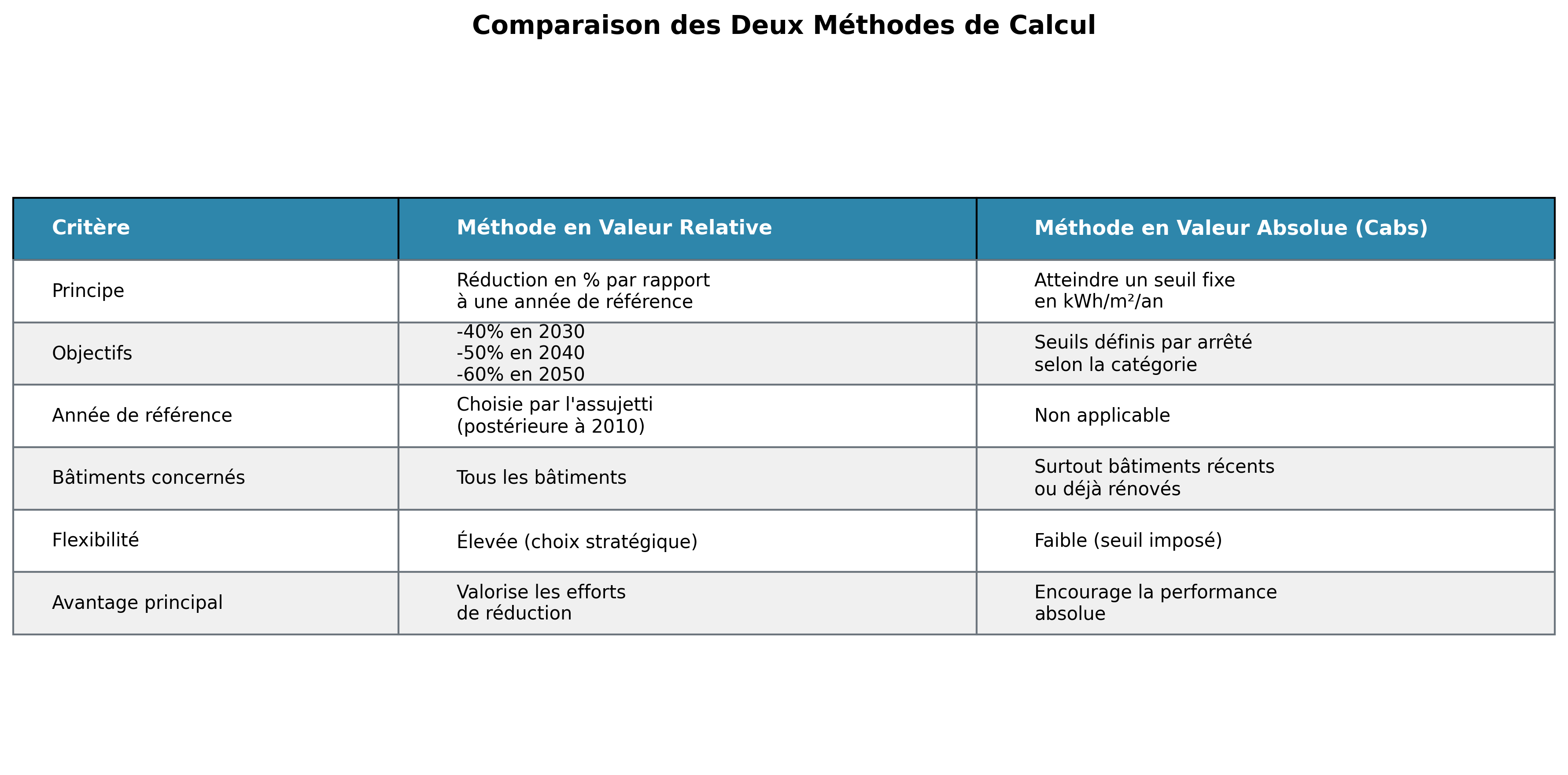Comparaison des méthodes de calcul