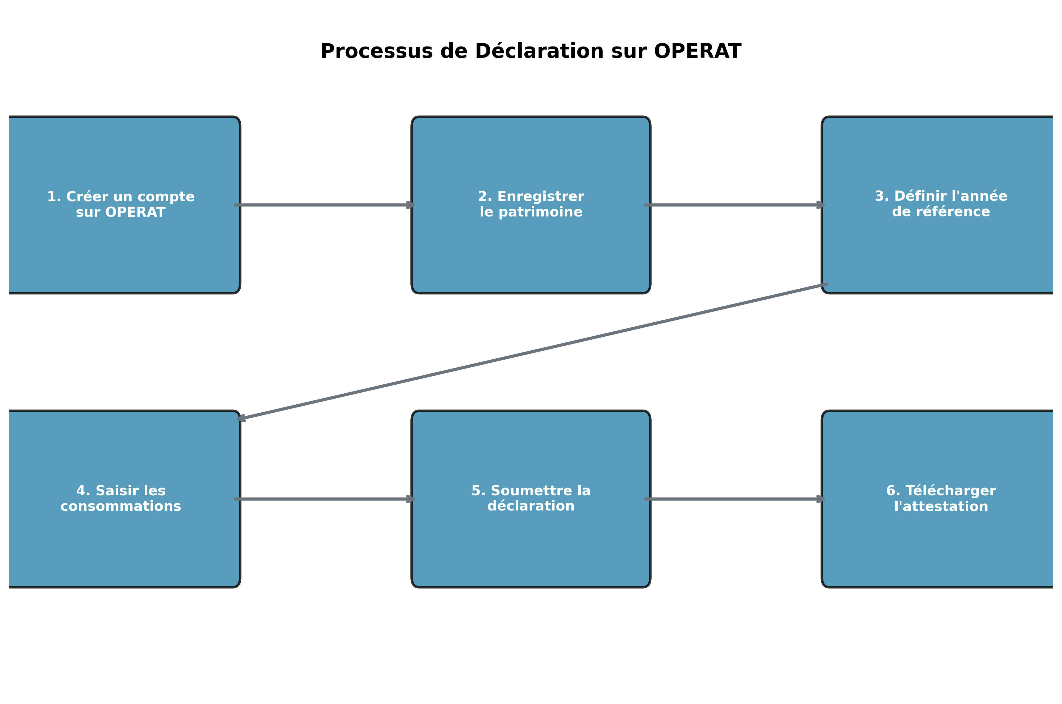 Processus de déclaration OPERAT