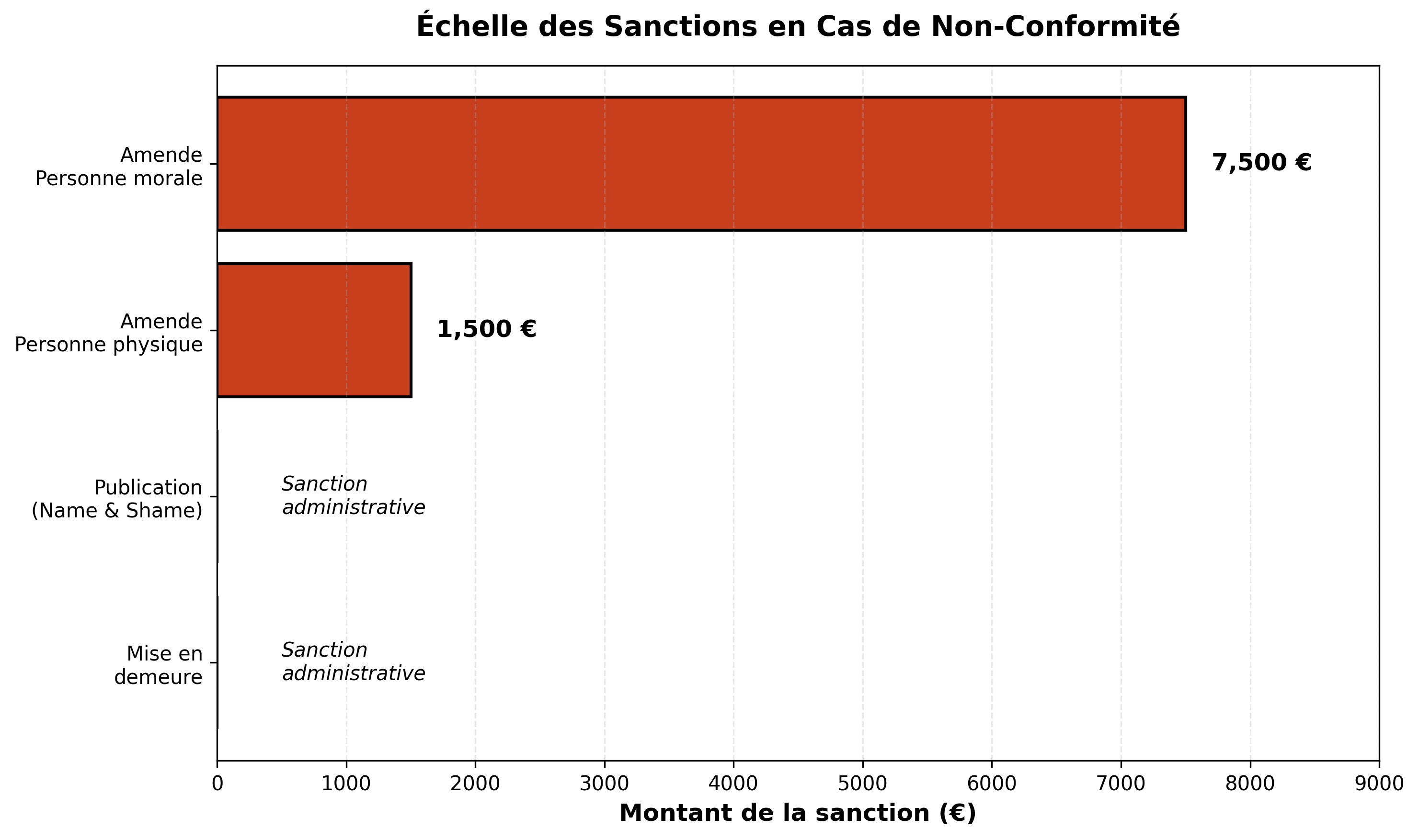 Échelle des sanctions