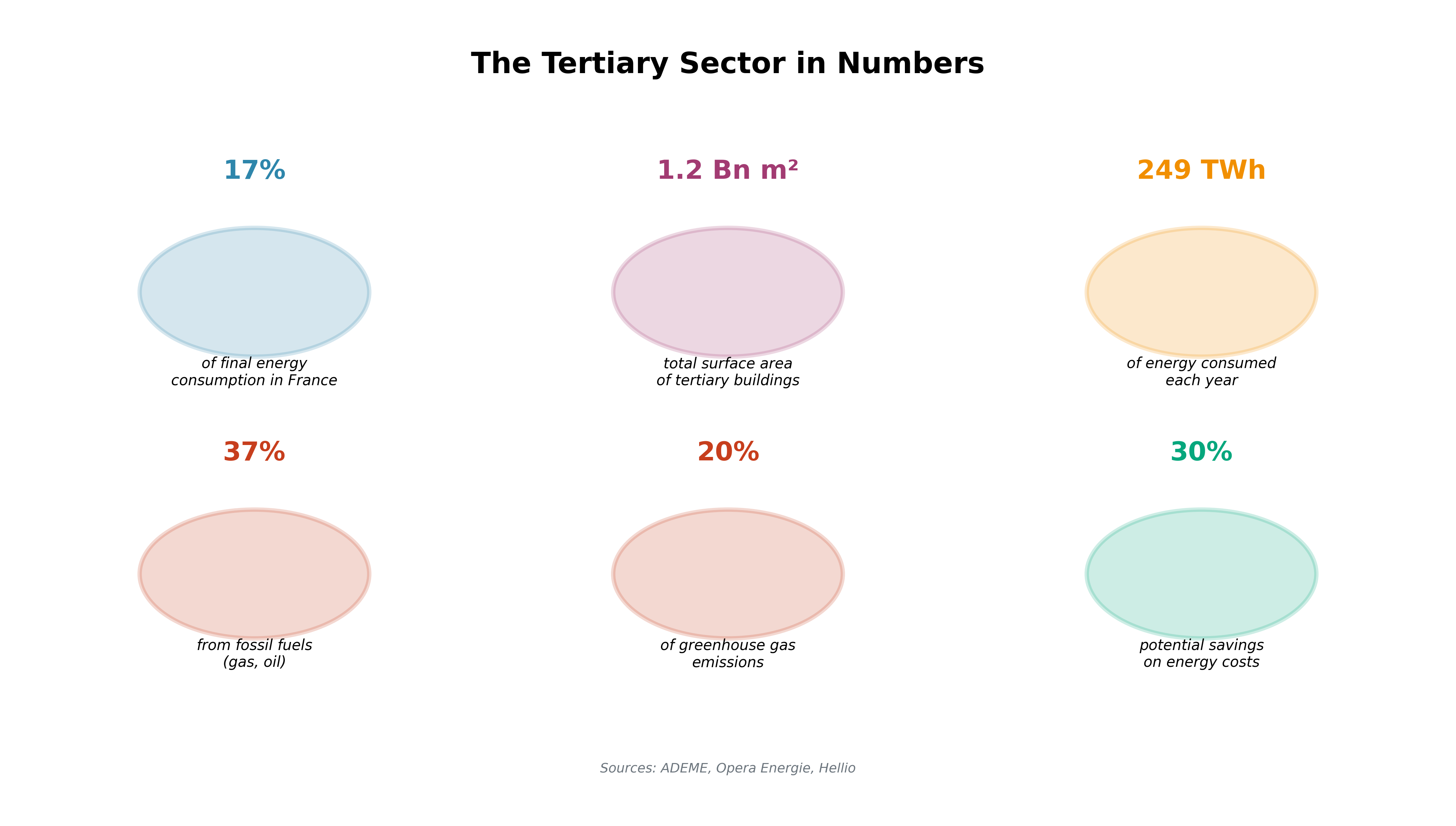 Key statistics of the tertiary sector