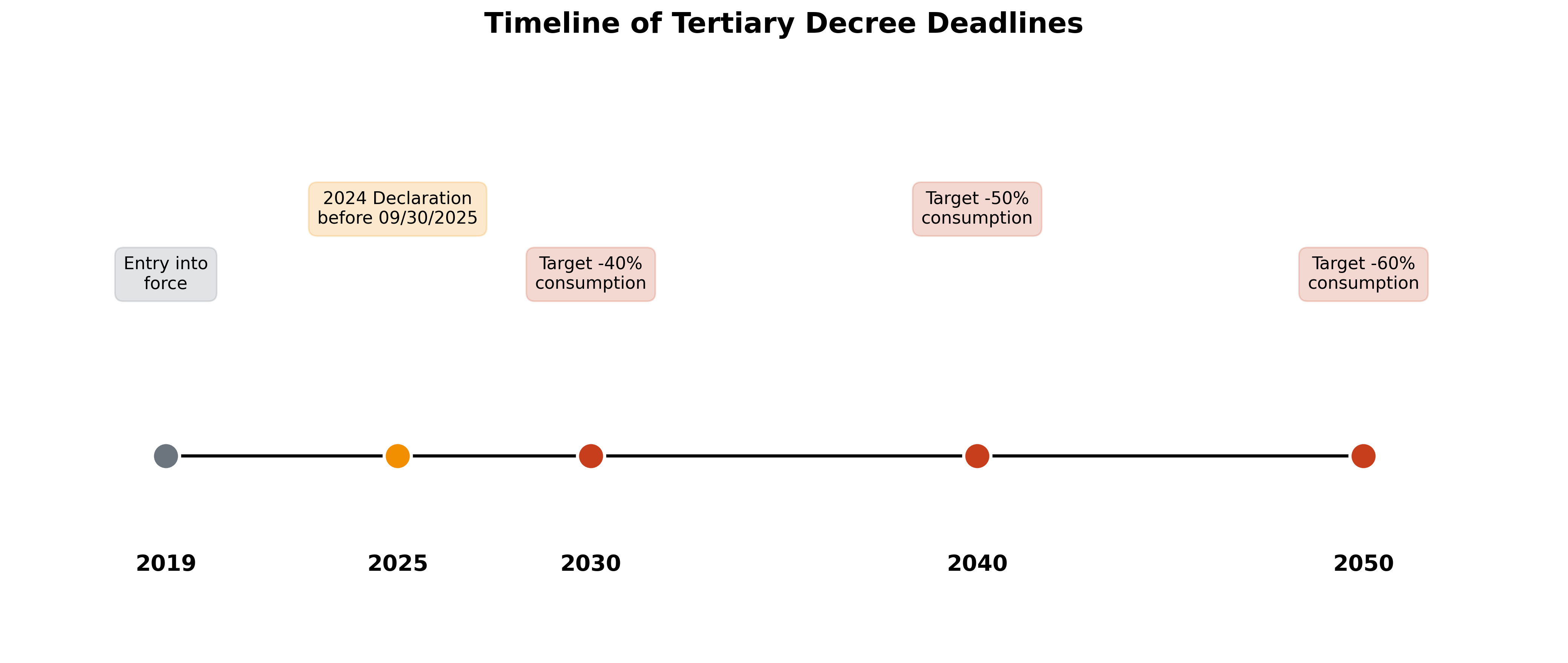 Timeline of Tertiary Decree deadlines