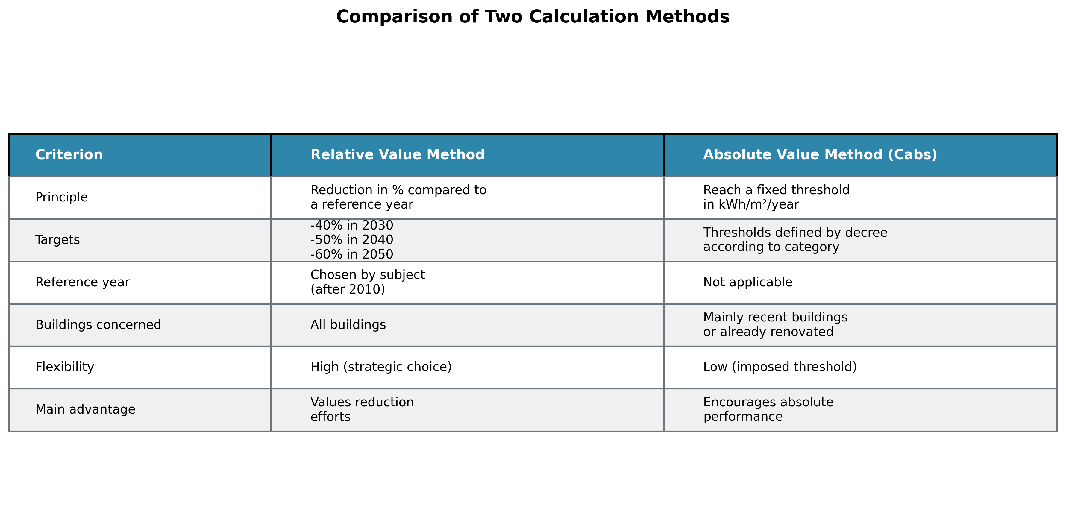 Comparison of calculation methods