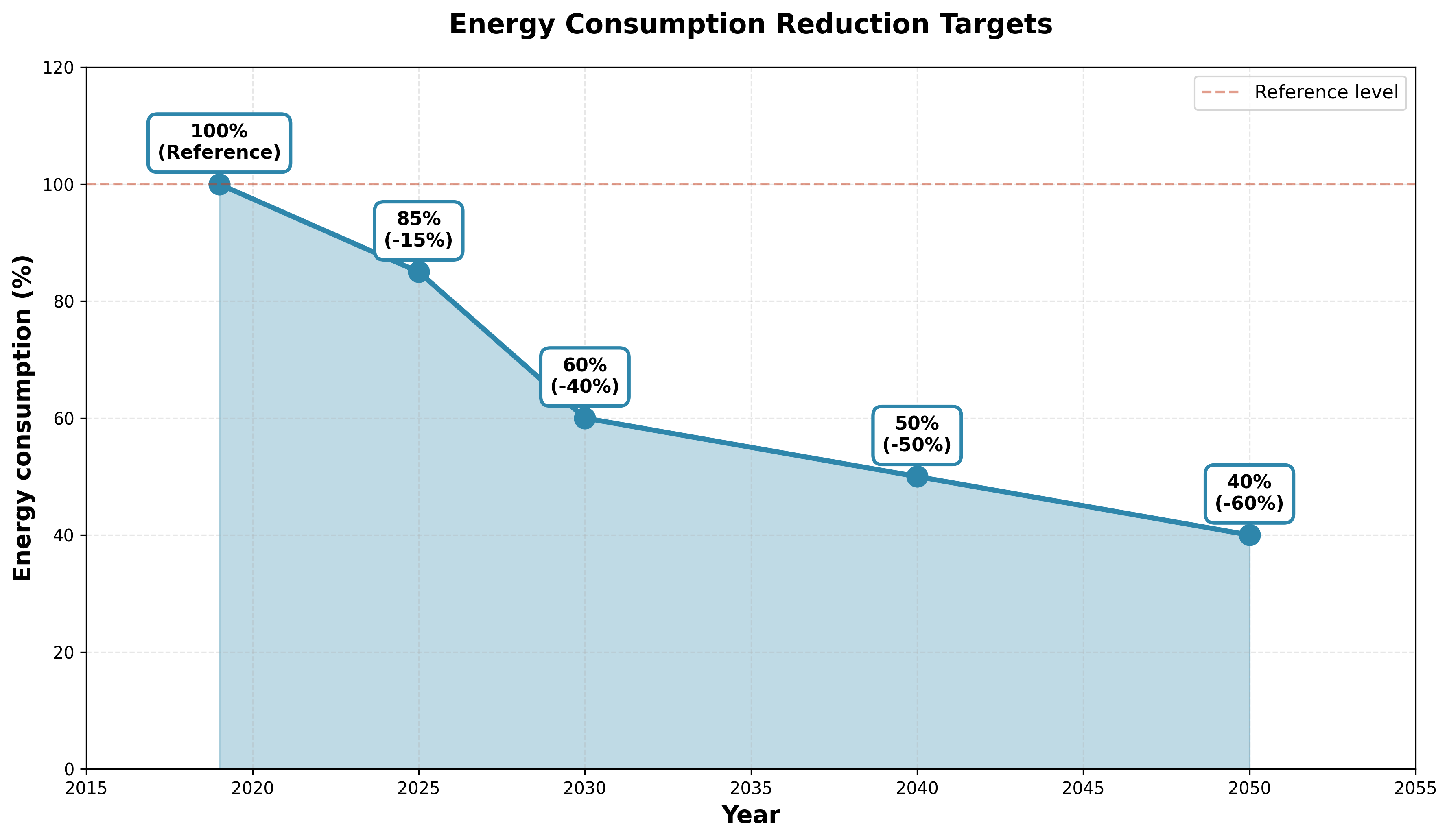 Graph of reduction objectives