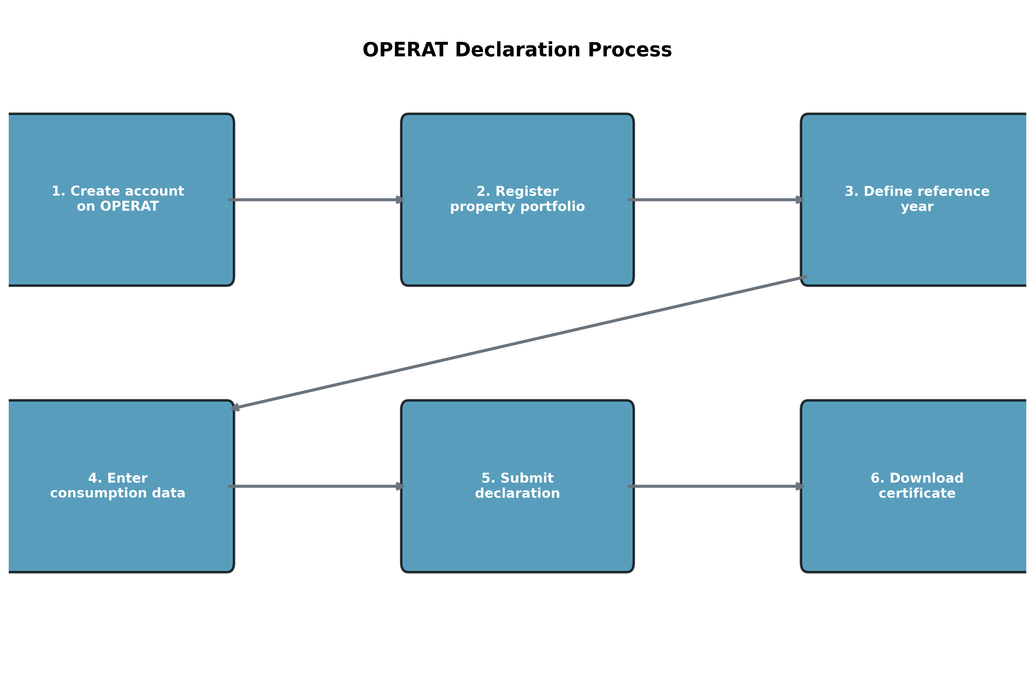OPERAT declaration process
