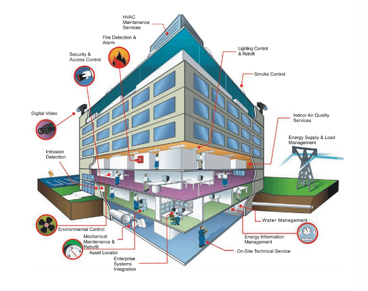 Building technical management