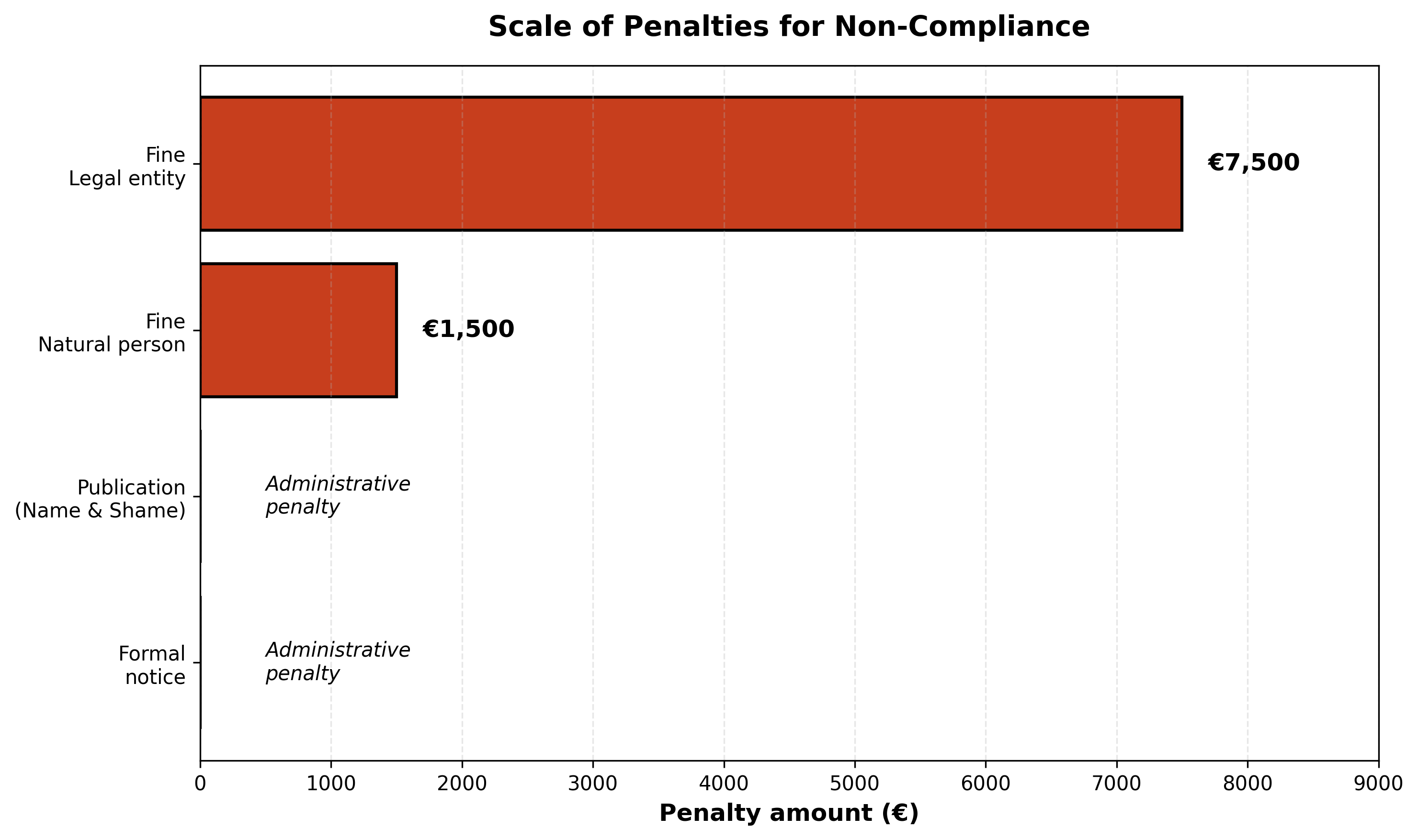 Scale of penalties