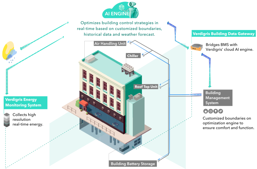 Energy management in buildings