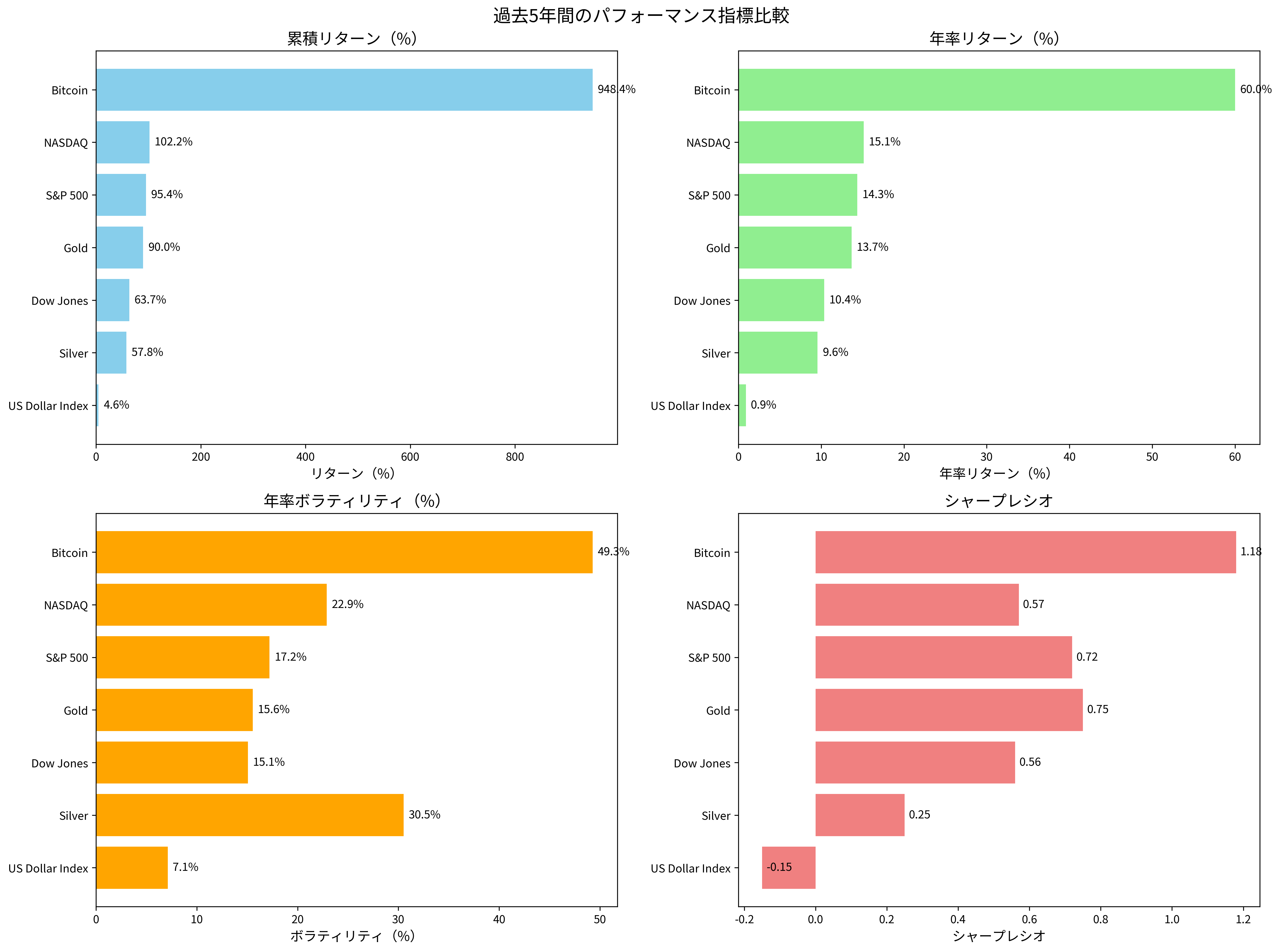 パフォーマンス指標比較