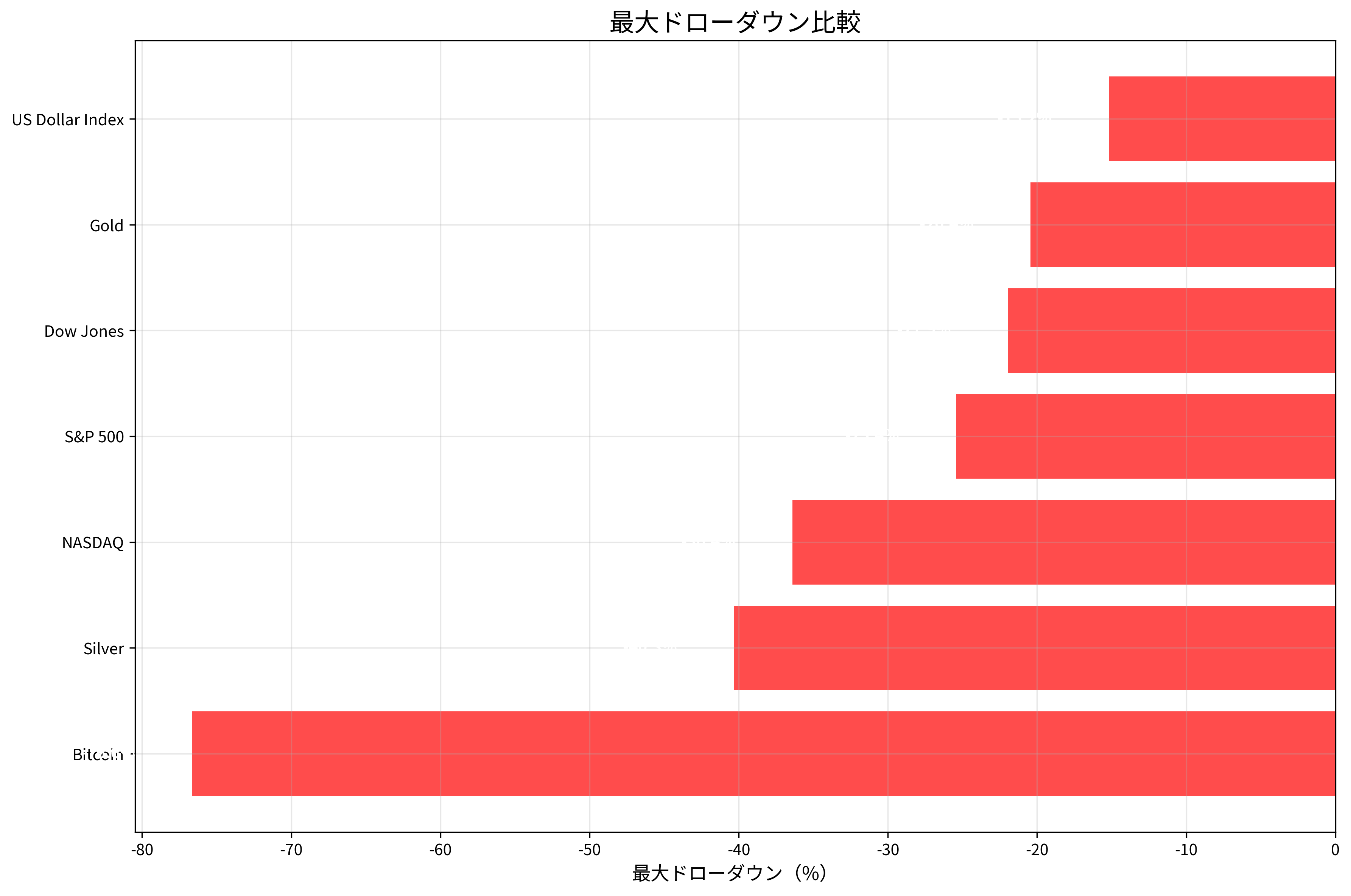 最大ドローダウン比較