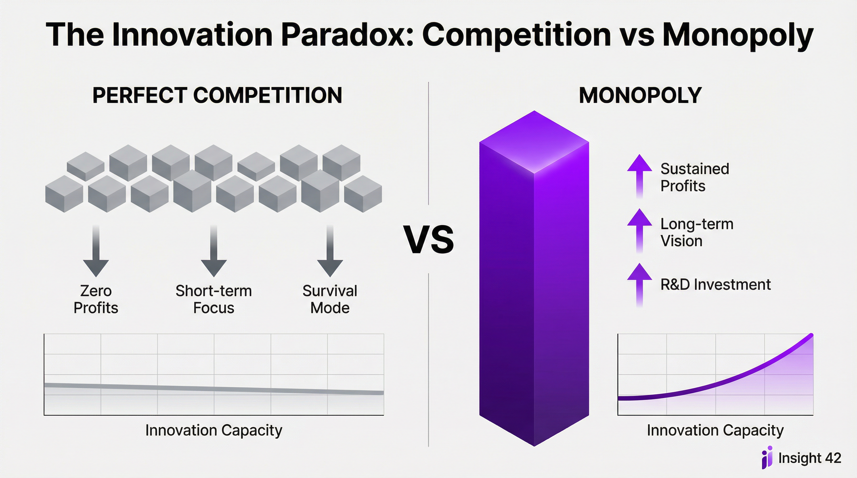 The Innovation Paradox: Competition vs Monopoly